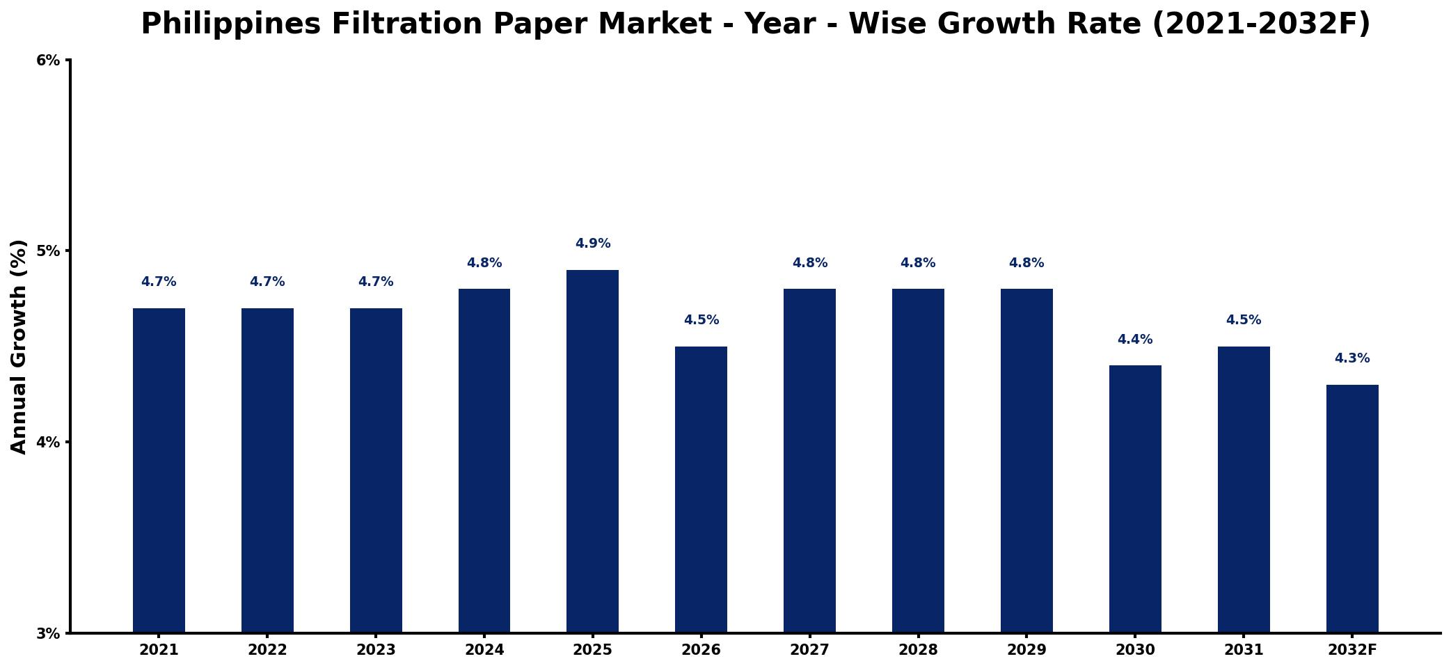 Philippines Filtration Paper Market Year-wise Growth Rate and Key Drivers