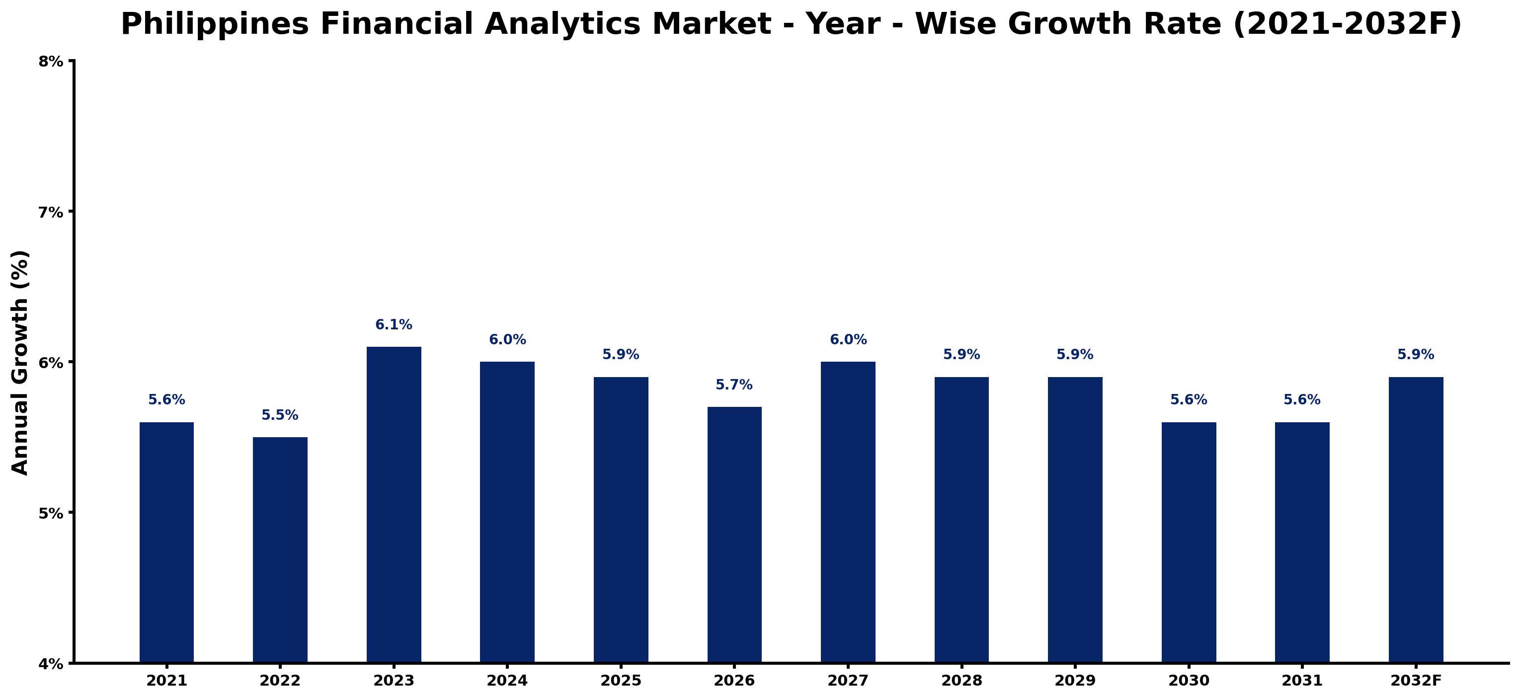 Philippines Financial Analytics Market Year-wise Growth Rate and Key Drivers