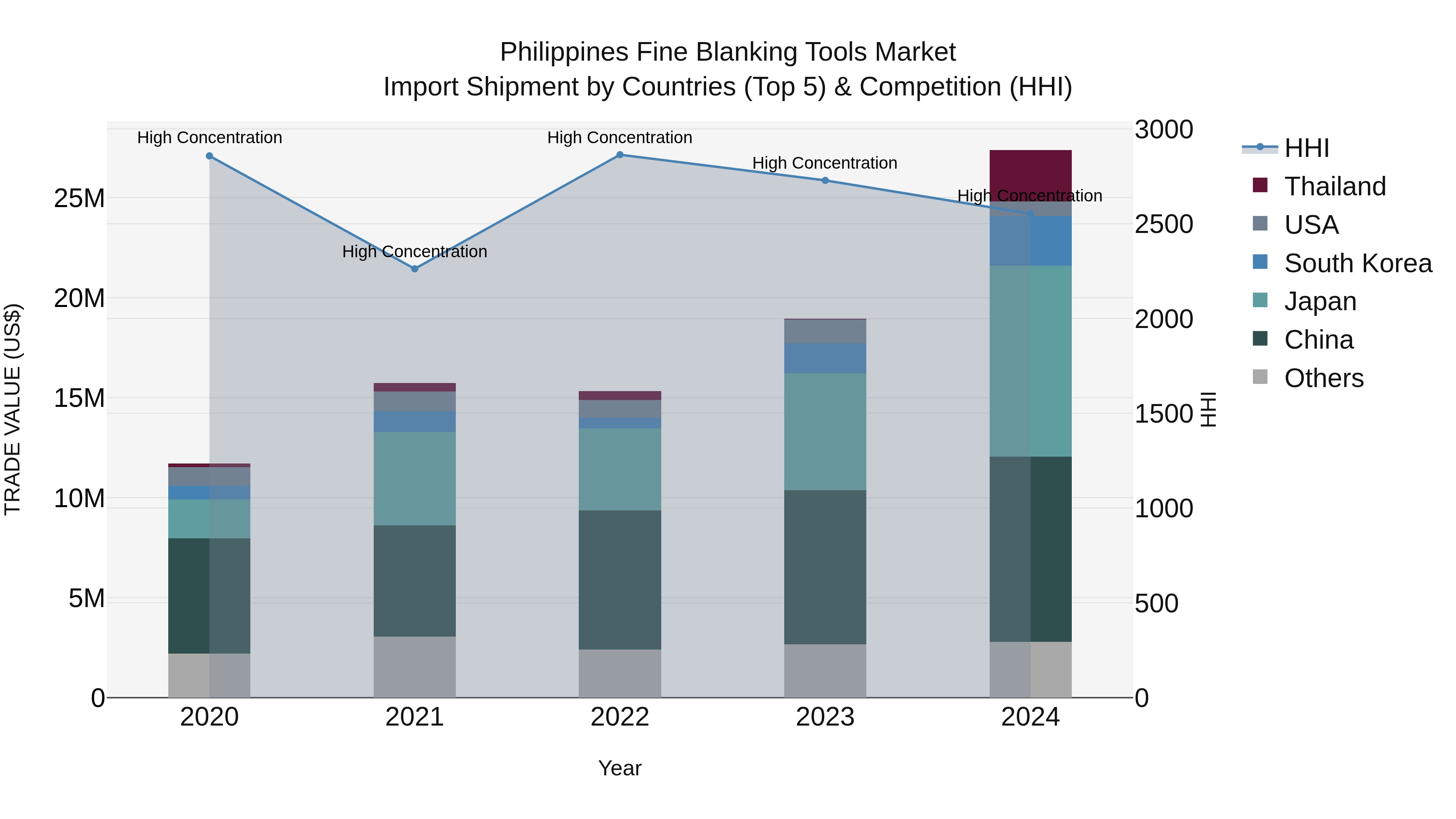 Philippines Fine Blanking Tools Market Top 5 Importing Countries and Market Competition (HHI) Analysis