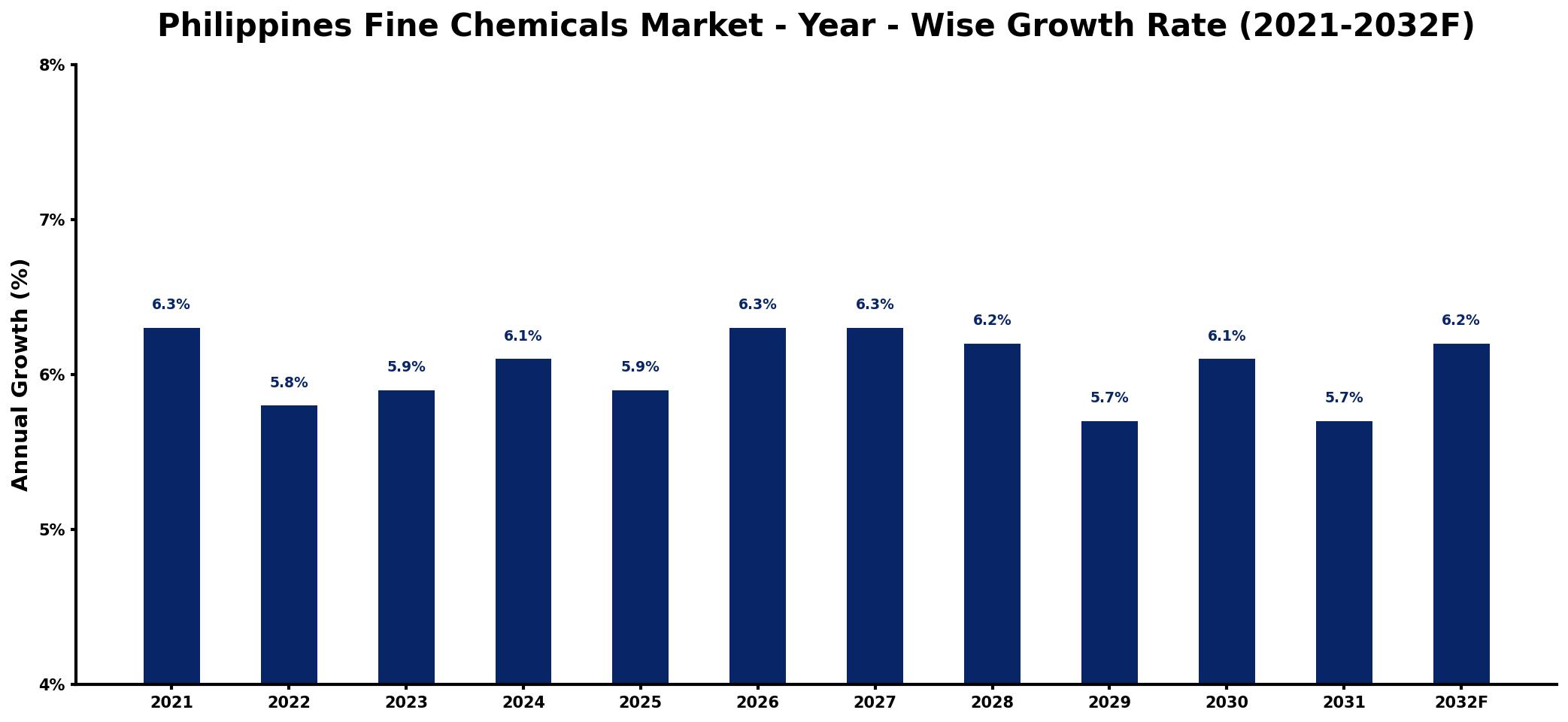 Philippines Fine Chemicals Market Year-wise Growth Rate and Key Drivers