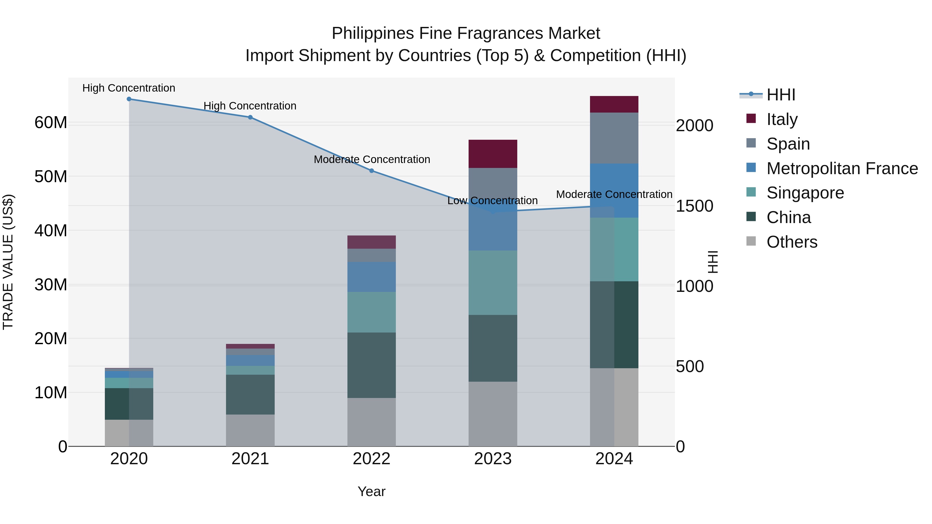 Philippines Fine Fragrances Market Top 5 Importing Countries and Market Competition (HHI) Analysis