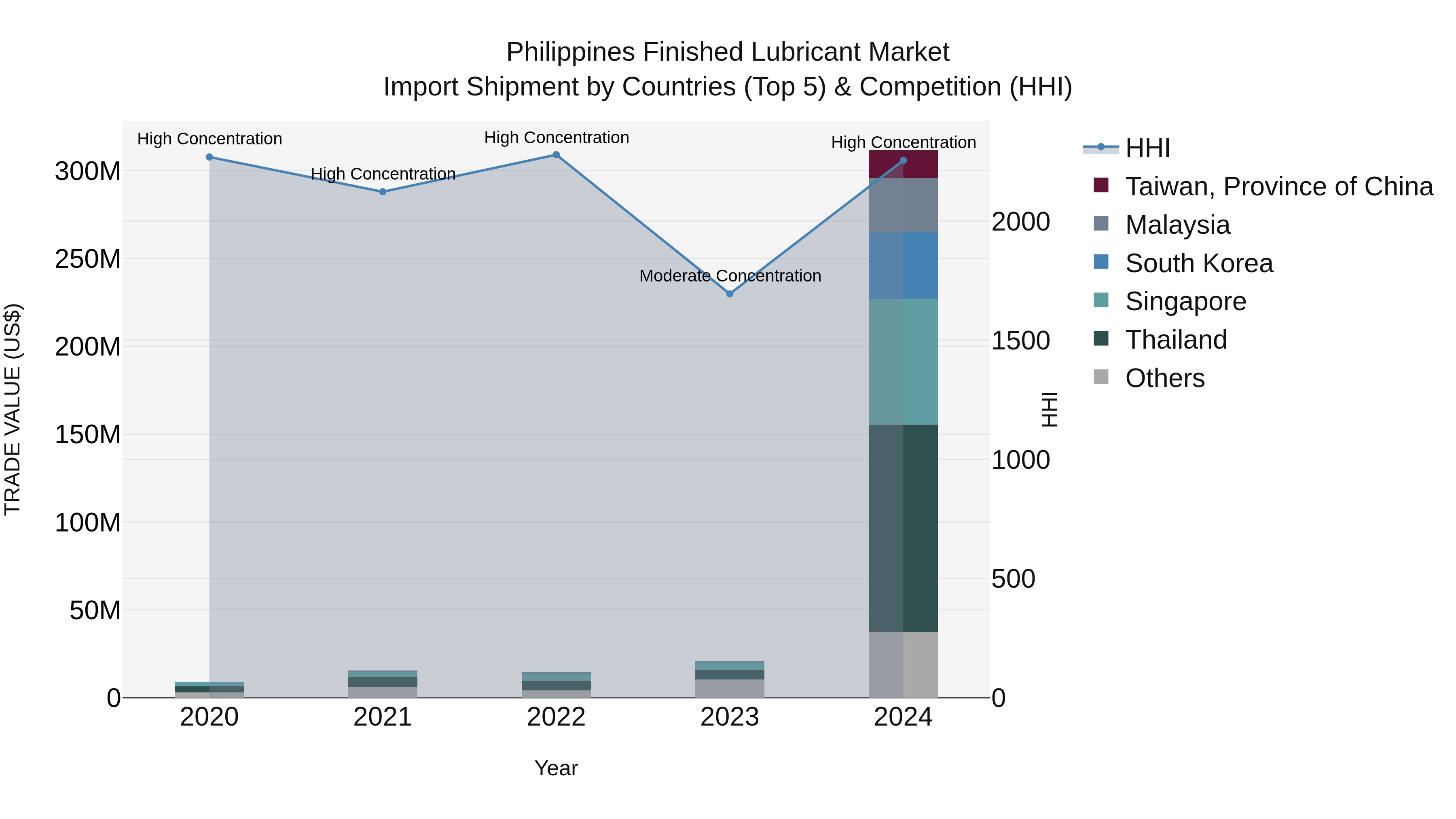 Philippines Finished Lubricant Market Top 5 Importing Countries and Market Competition (HHI) Analysis