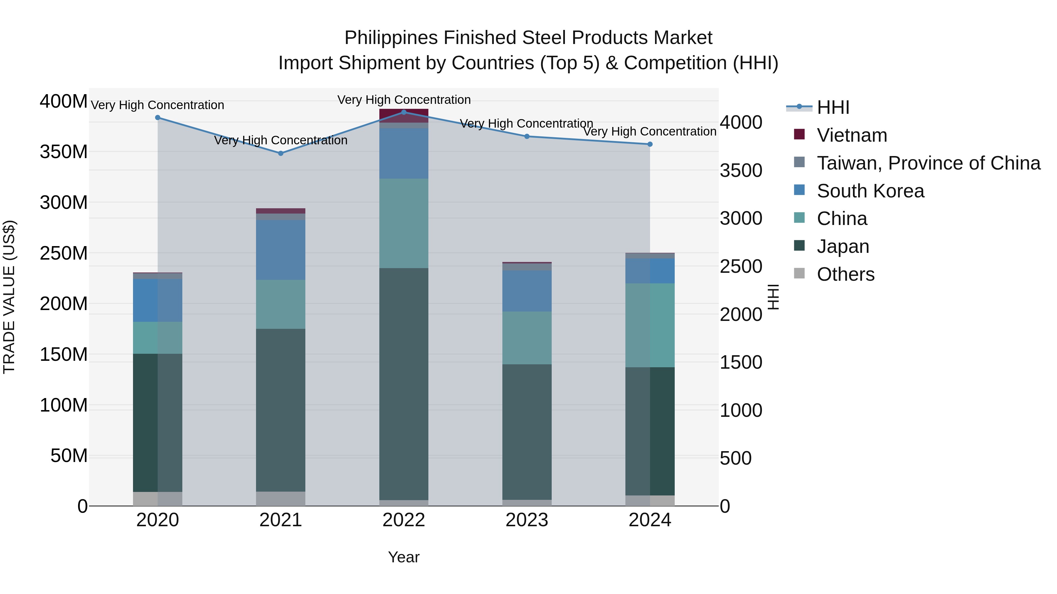 Philippines Finished Steel Products Market Top 5 Importing Countries and Market Competition (HHI) Analysis