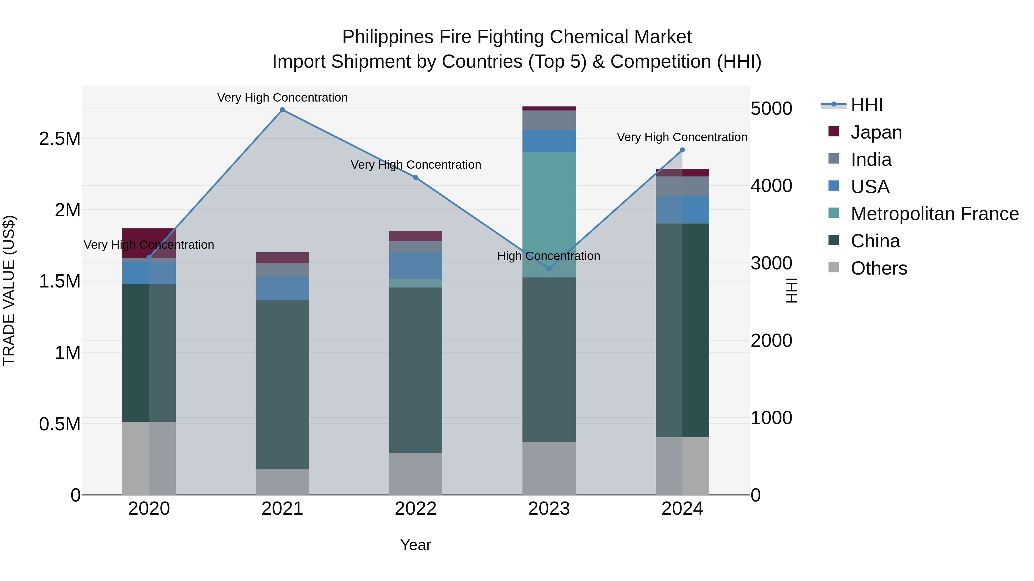 Philippines Fire Fighting Chemical Market Top 5 Importing Countries and Market Competition (HHI) Analysis
