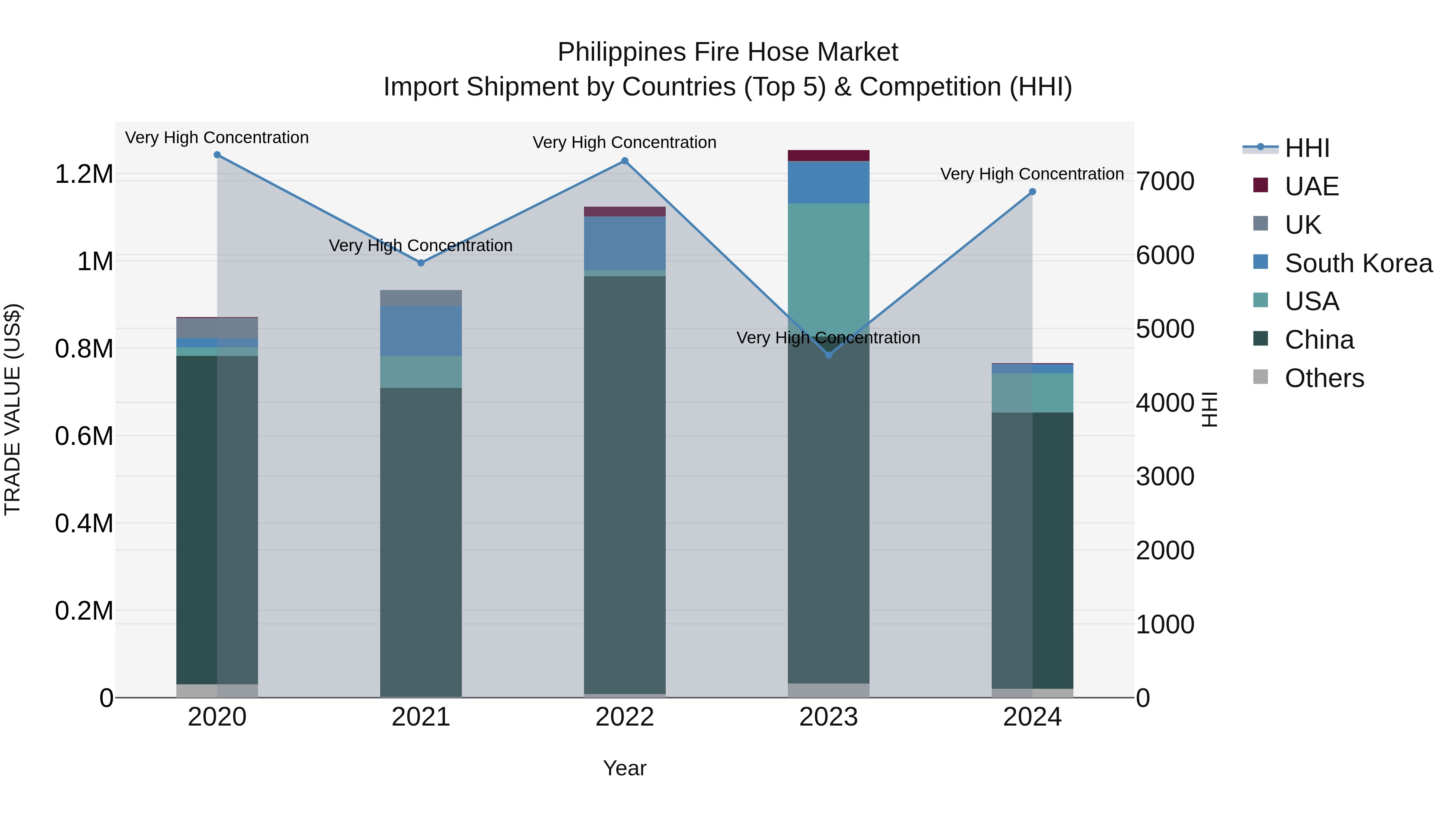 Philippines Fire Hose Market Top 5 Importing Countries and Market Competition (HHI) Analysis