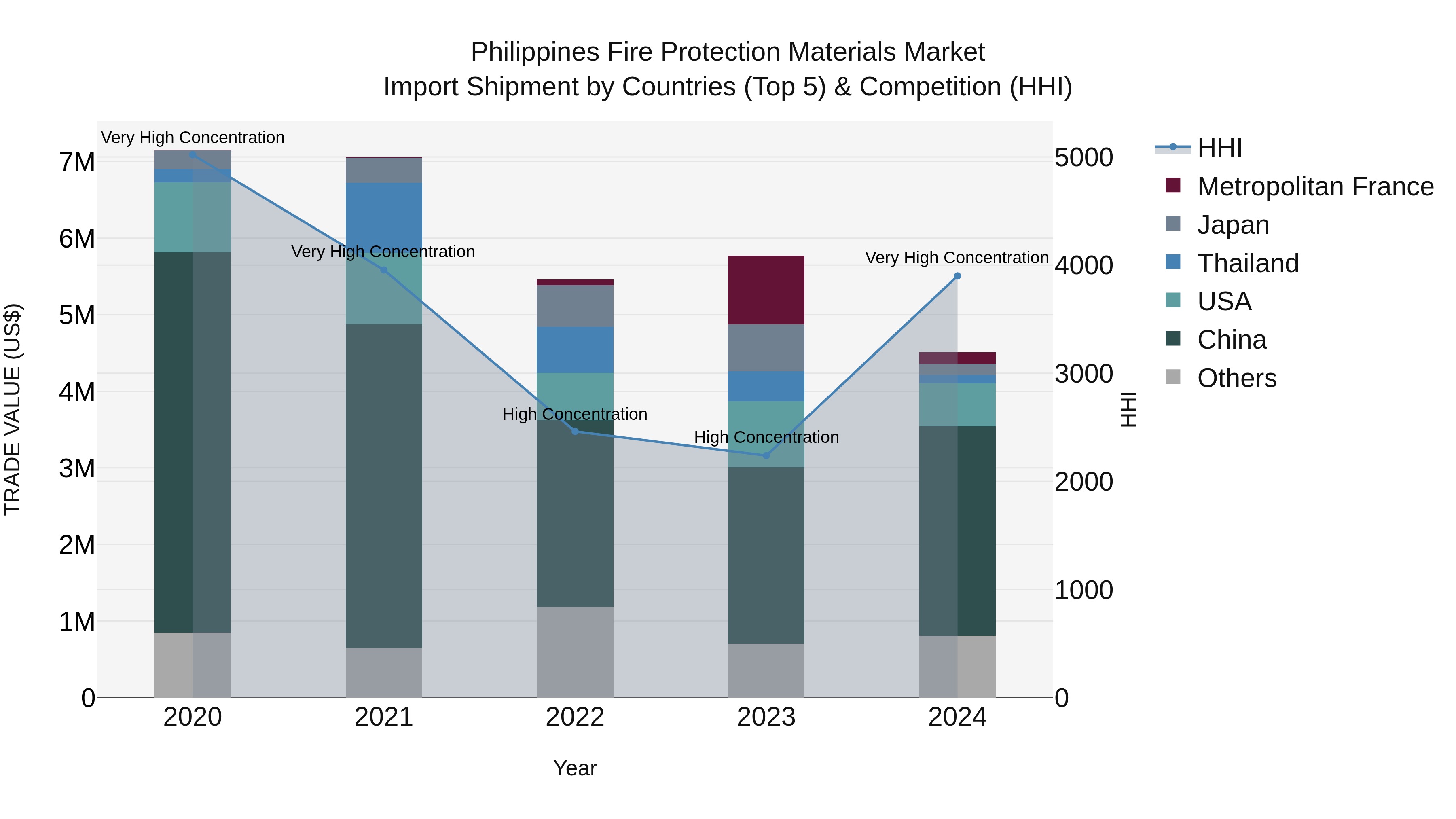 Philippines Fire Protection Materials Market Top 5 Importing Countries and Market Competition (HHI) Analysis