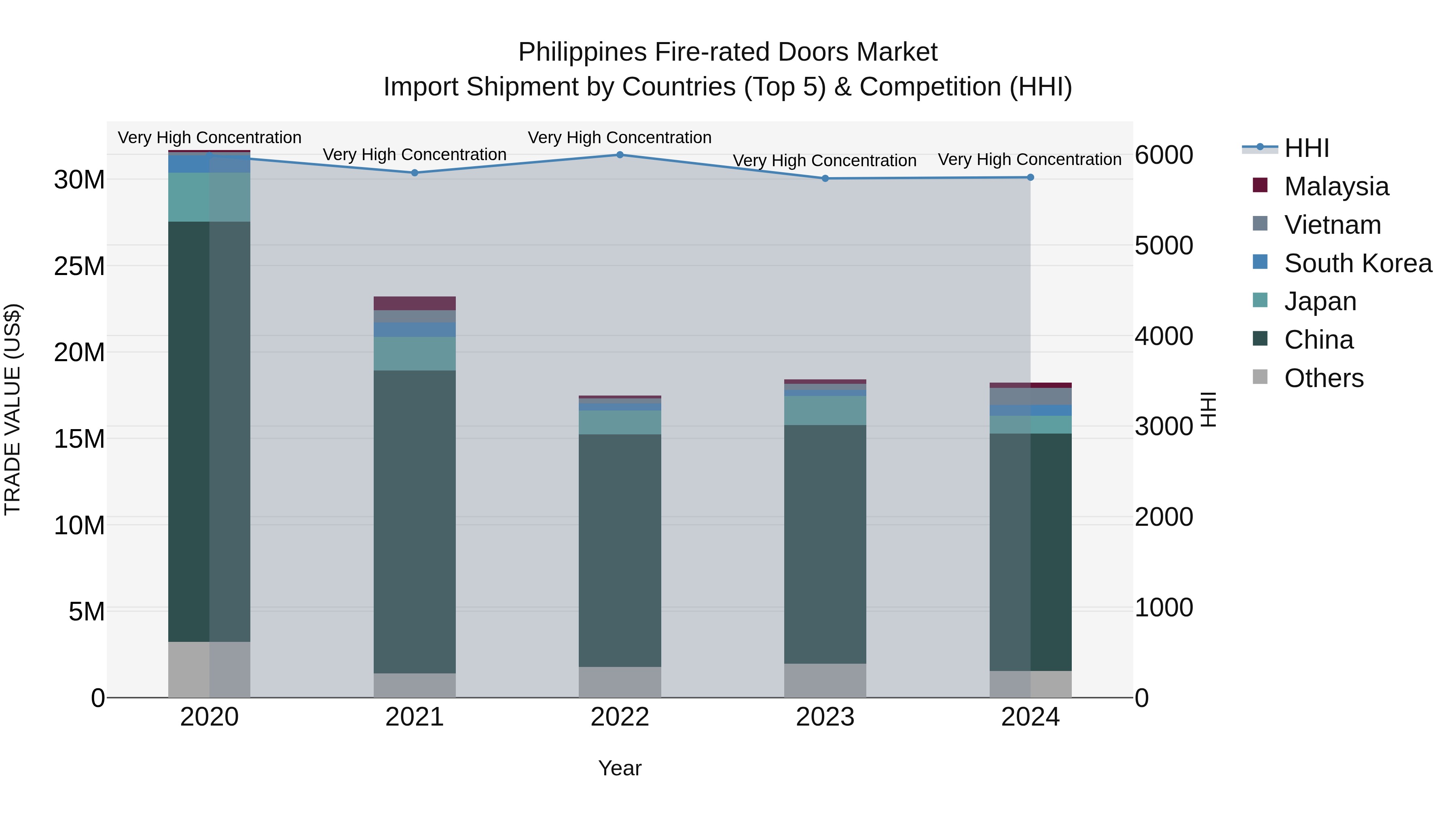 Philippines Fire Rated Doors Market Top 5 Importing Countries and Market Competition (HHI) Analysis