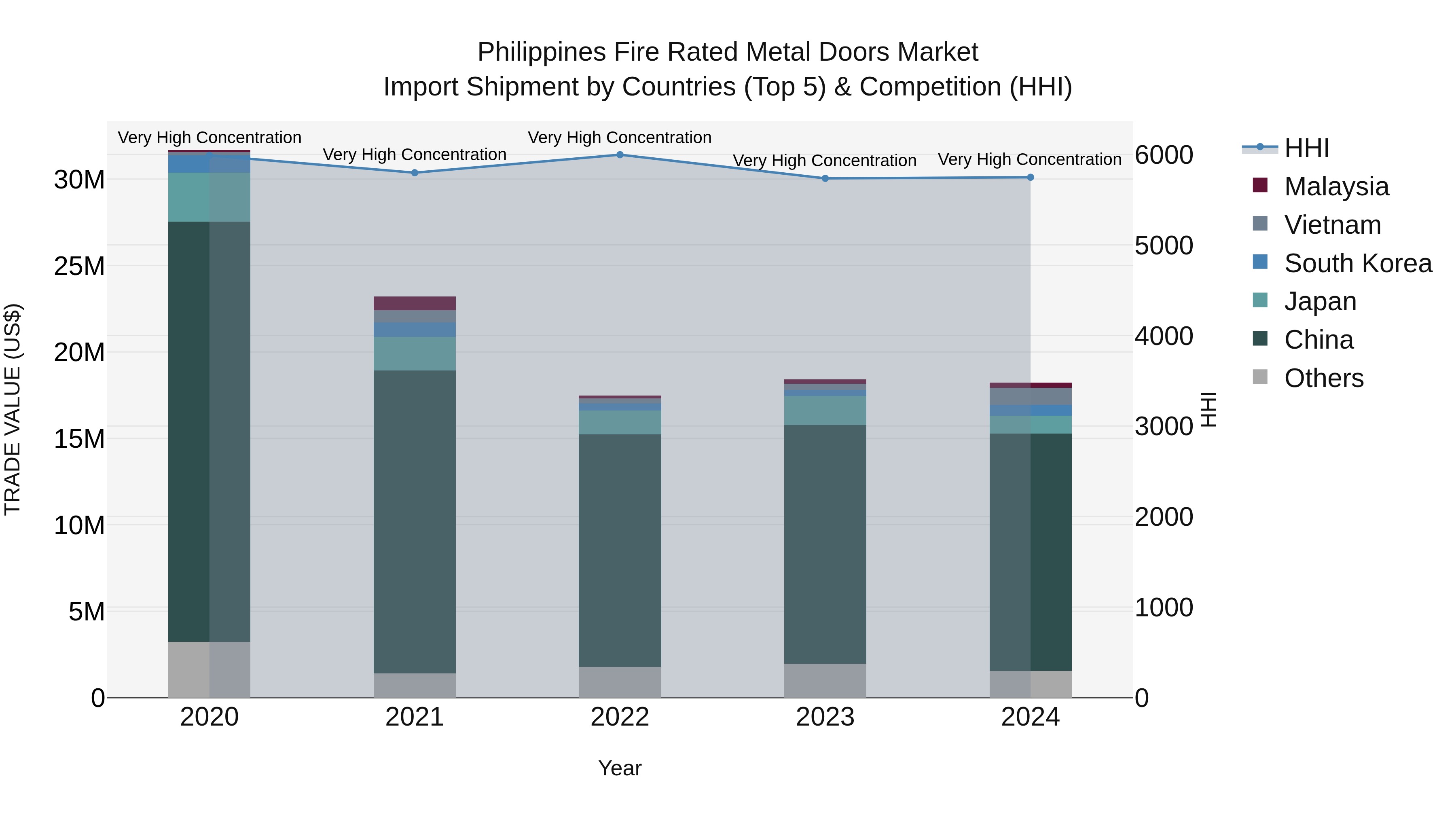 Philippines Fire Rated Metal Doors Market Top 5 Importing Countries and Market Competition (HHI) Analysis