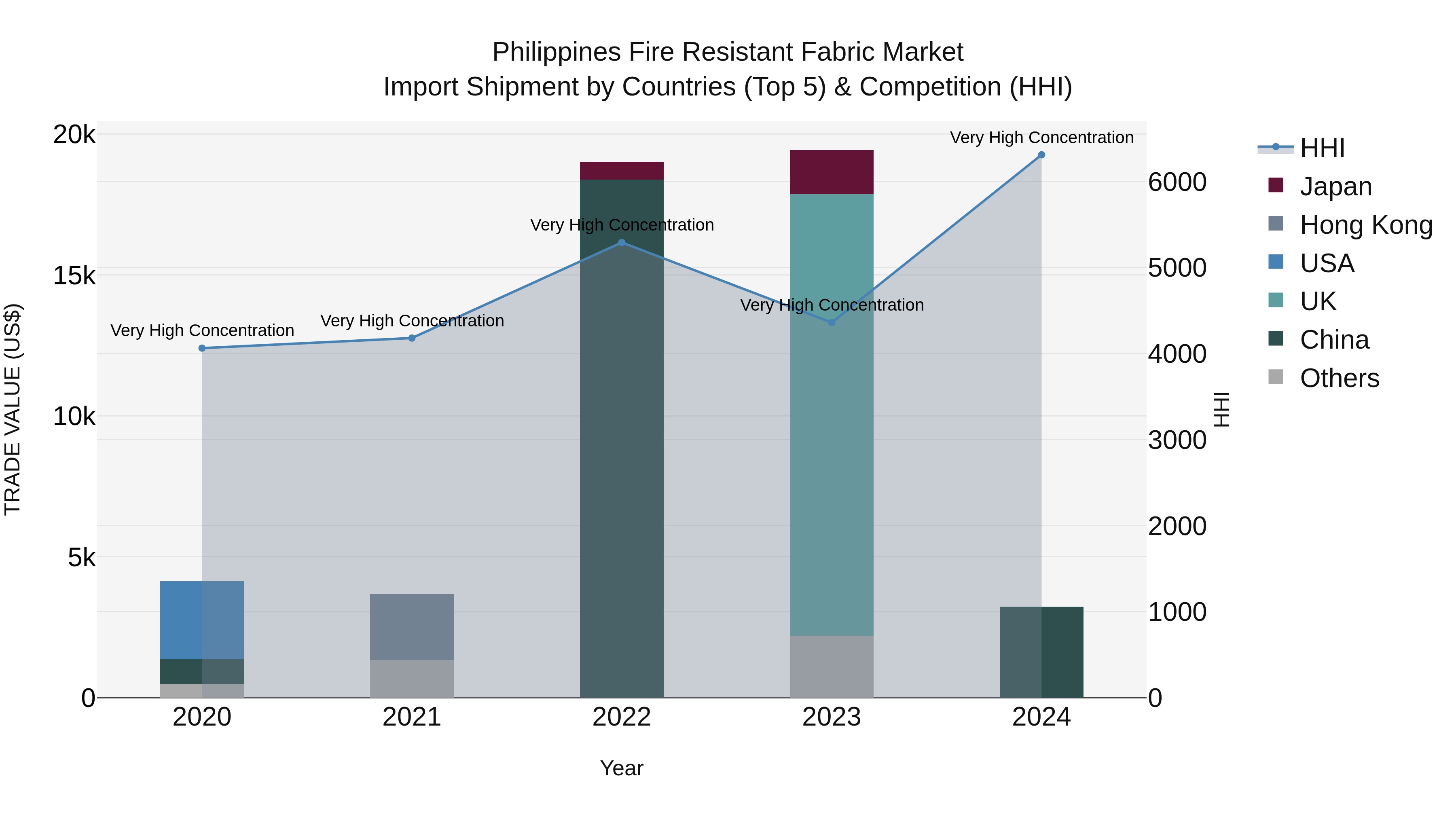 Philippines Fire Resistant Fabric Market Top 5 Importing Countries and Market Competition (HHI) Analysis