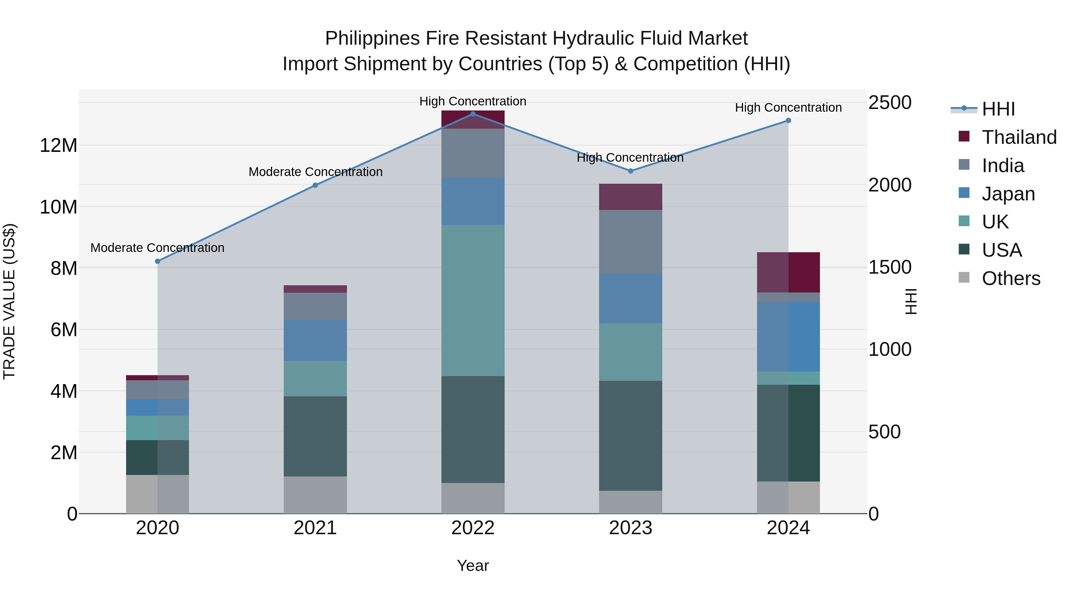 Philippines Fire Resistant Hydraulic Fluid Market Top 5 Importing Countries and Market Competition (HHI) Analysis
