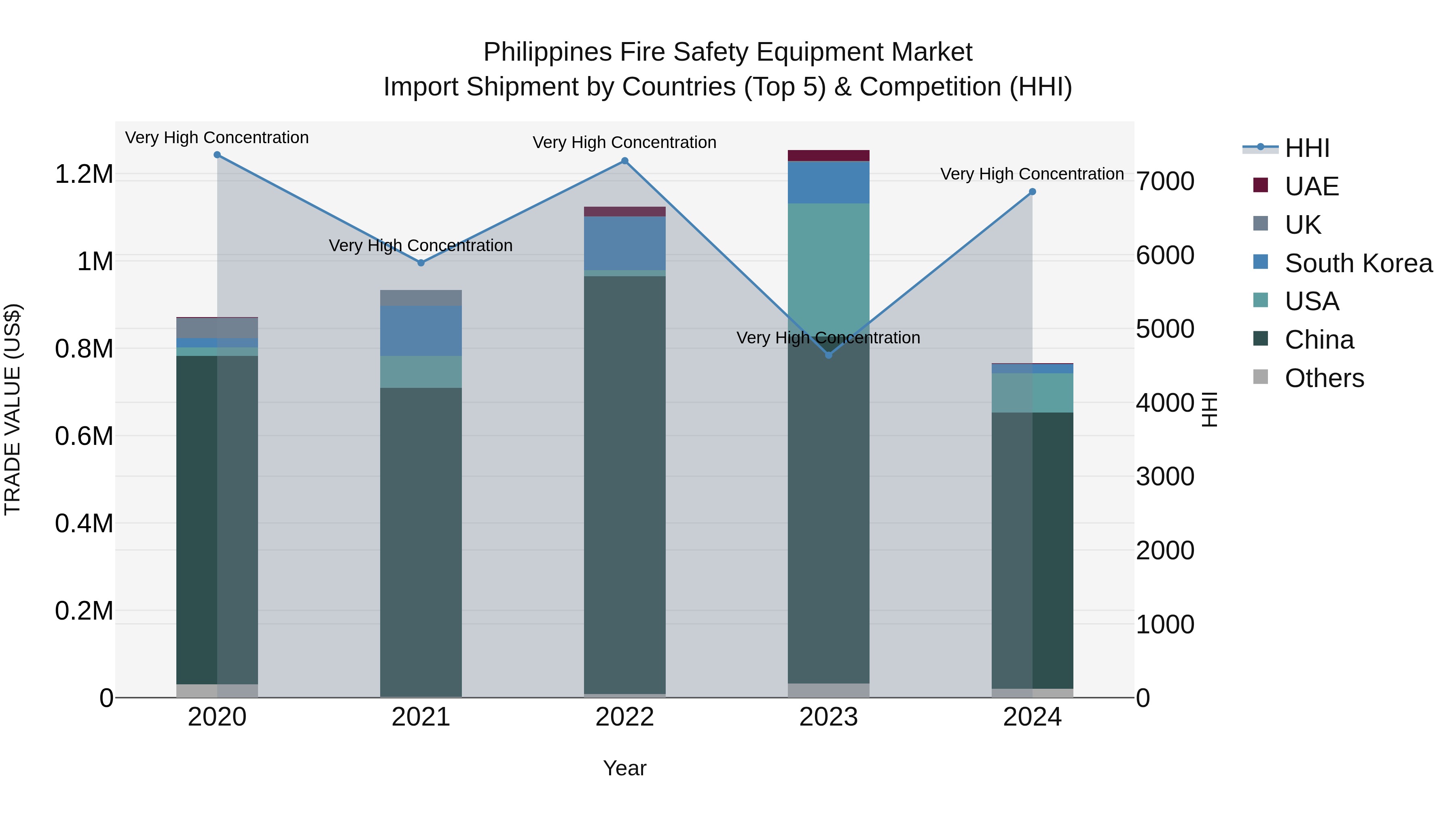 Philippines Fire Safety Equipment Market Top 5 Importing Countries and Market Competition (HHI) Analysis