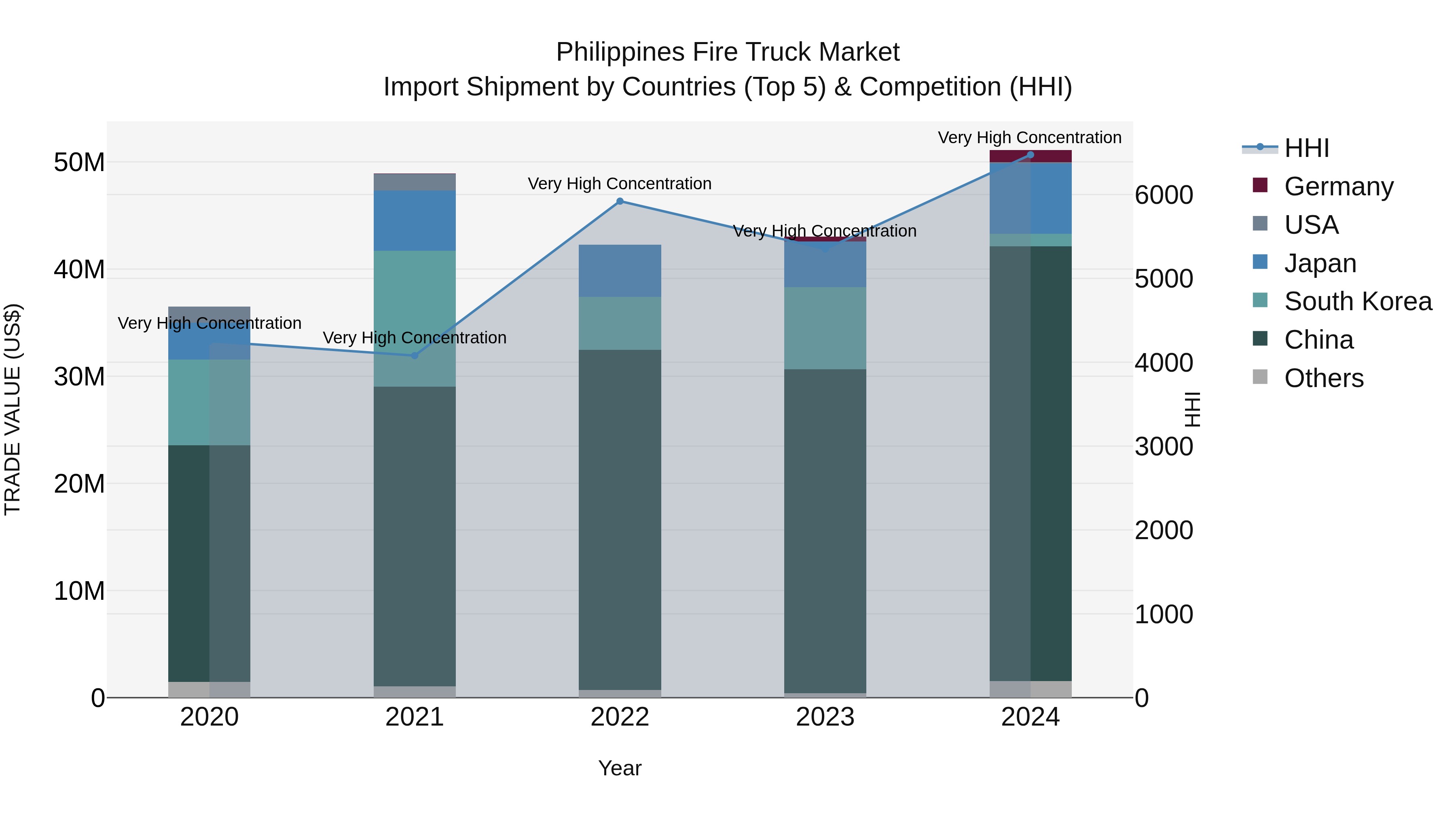Philippines Fire Truck Market Top 5 Importing Countries and Market Competition (HHI) Analysis