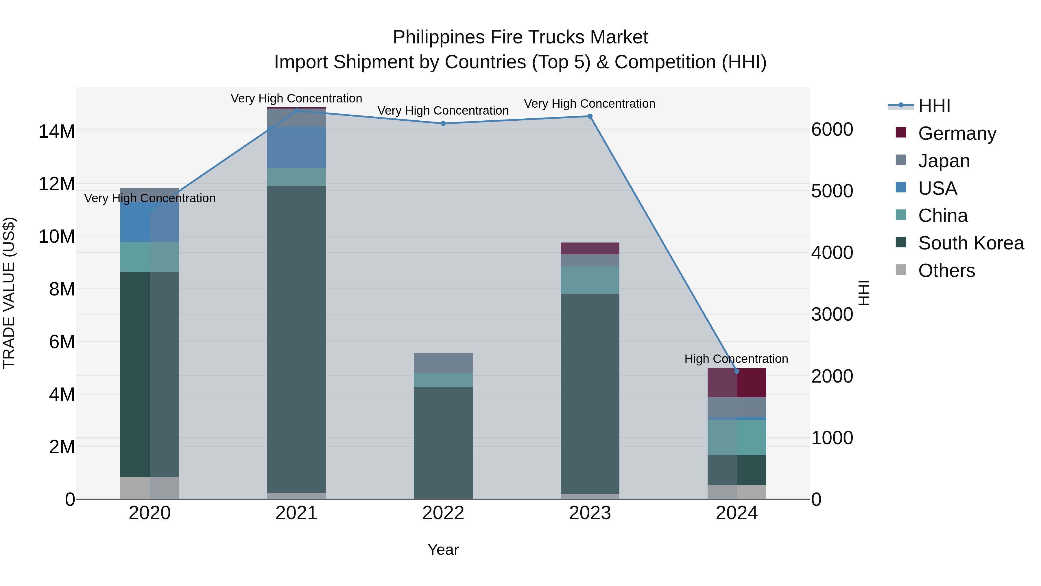 Philippines Fire Trucks Market Top 5 Importing Countries and Market Competition (HHI) Analysis