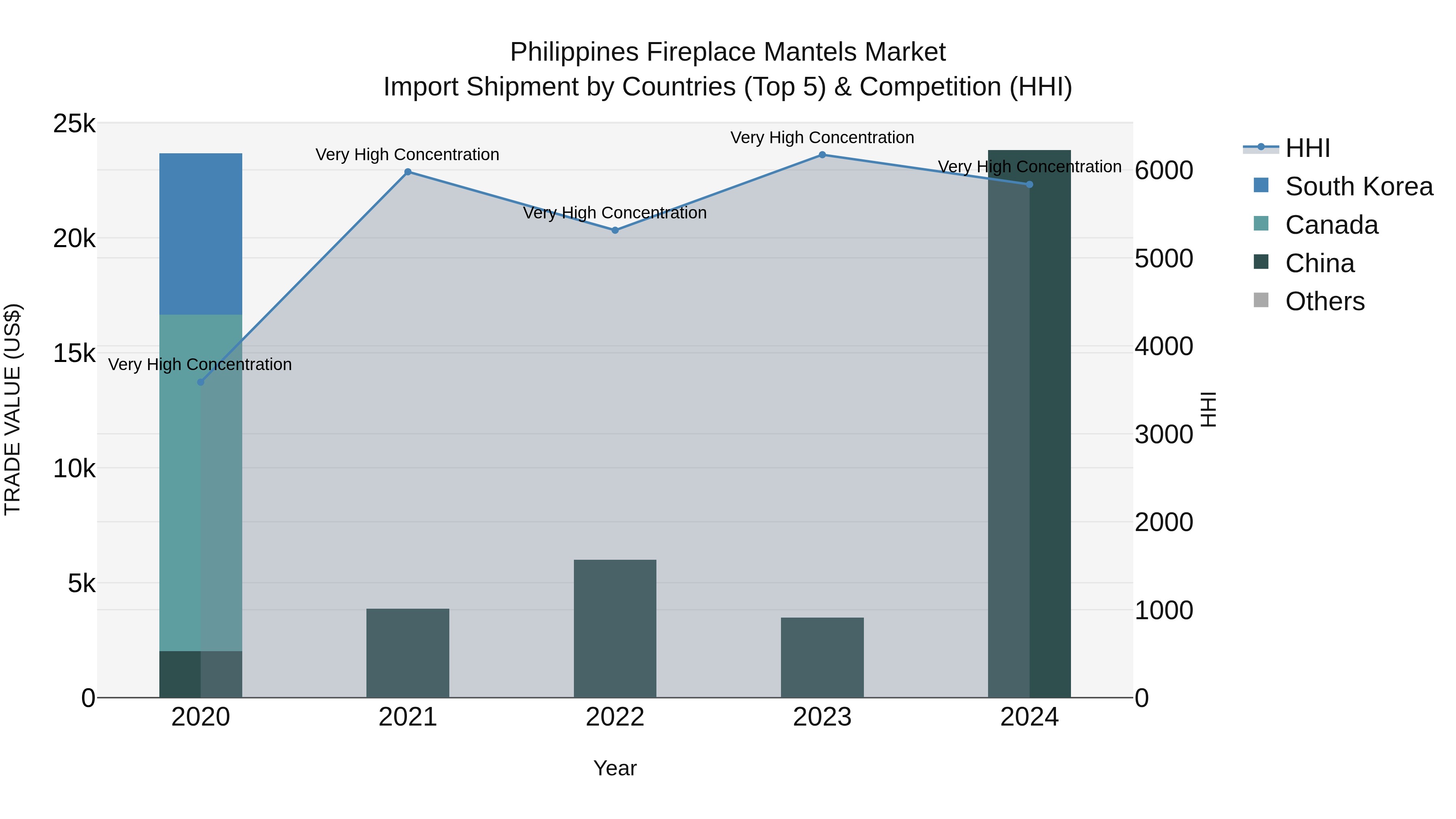 Philippines Fireplace Mantels Market Top 5 Importing Countries and Market Competition (HHI) Analysis