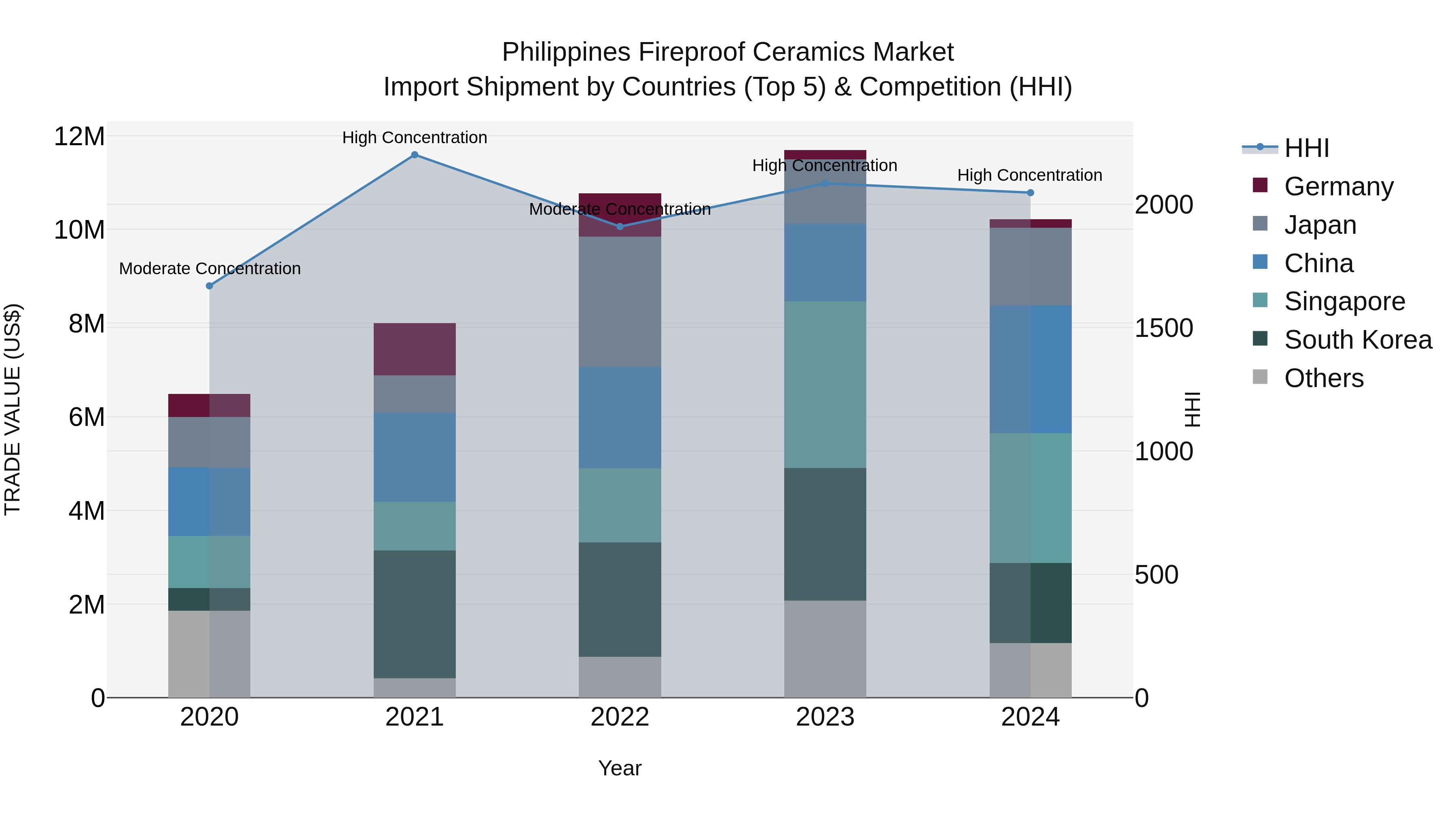 Philippines Fireproof Ceramics Market Top 5 Importing Countries and Market Competition (HHI) Analysis