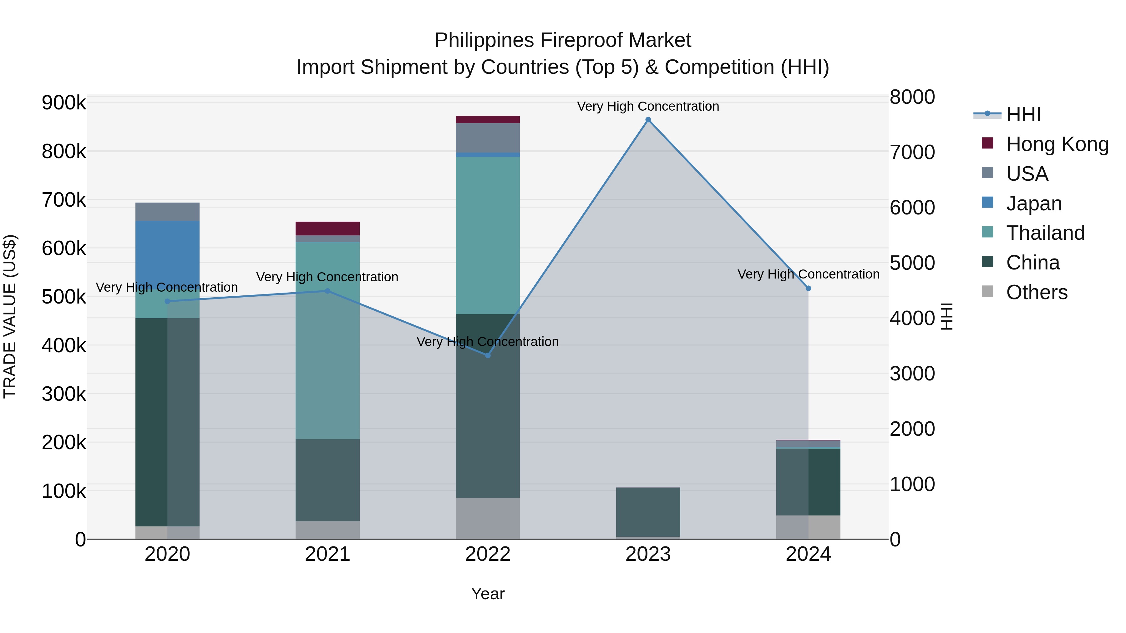 Philippines Fireproof Market Top 5 Importing Countries and Market Competition (HHI) Analysis