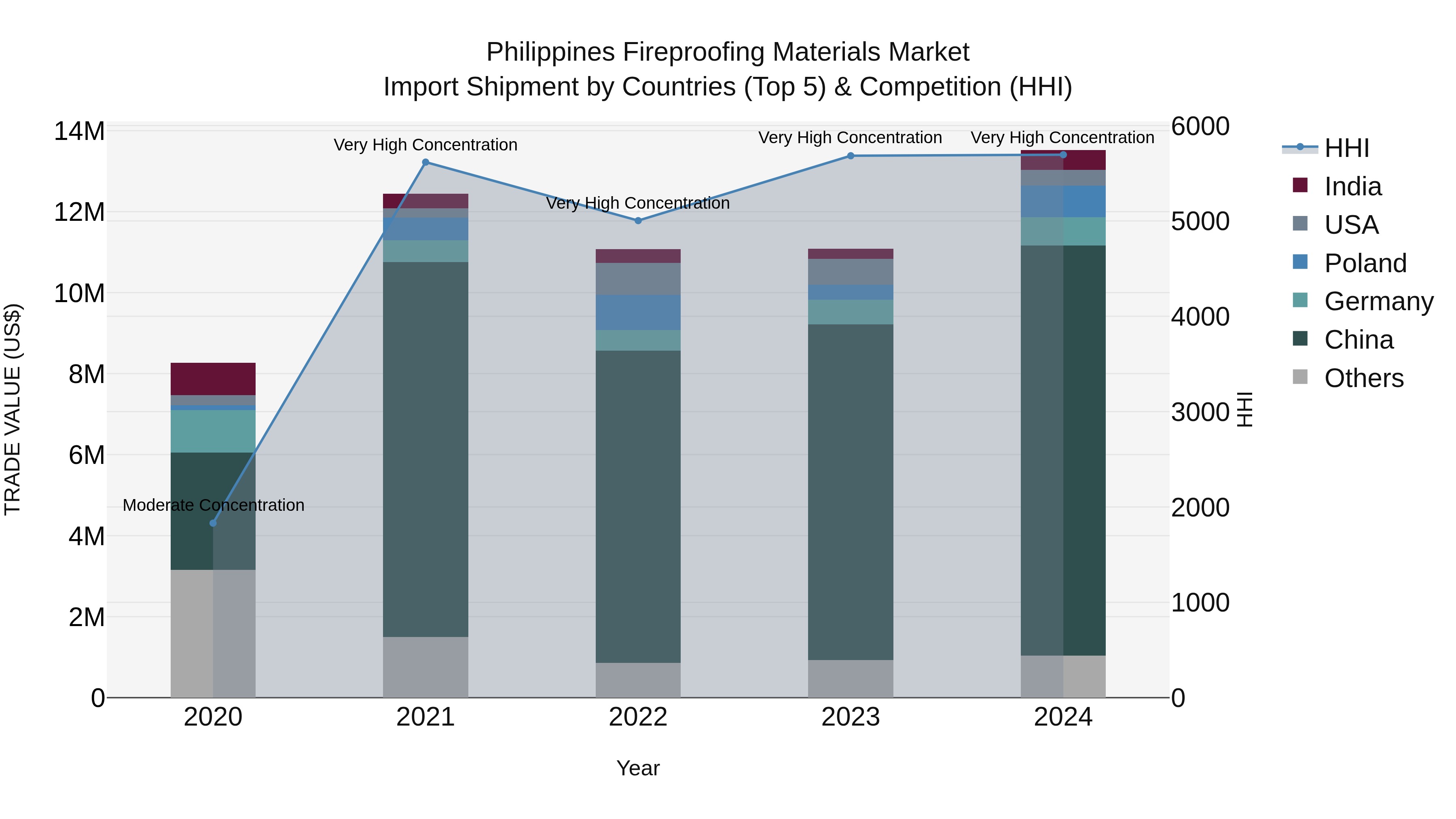 Philippines Fireproofing Materials Market Top 5 Importing Countries and Market Competition (HHI) Analysis