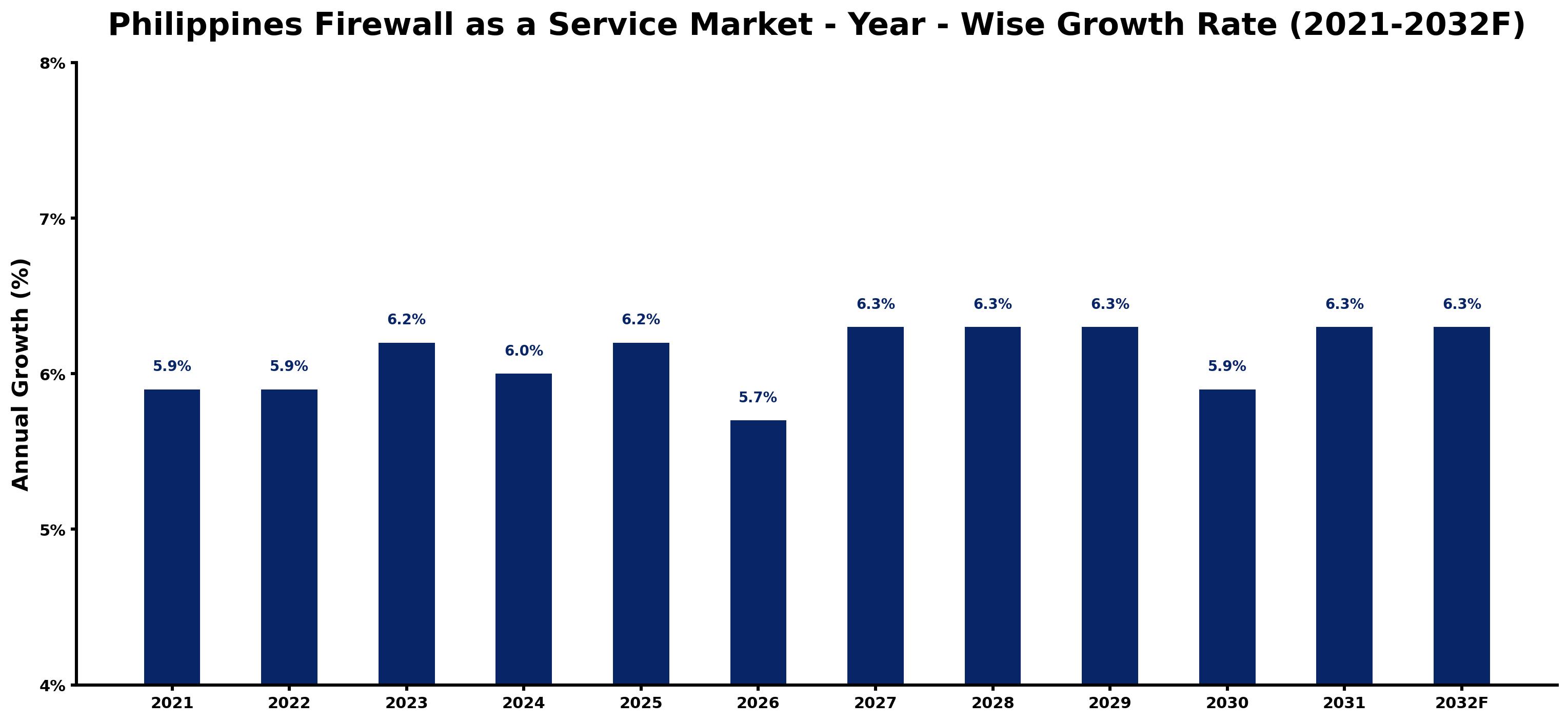 Philippines Firewall as a Service Market Year-wise Growth Rate and Key Drivers