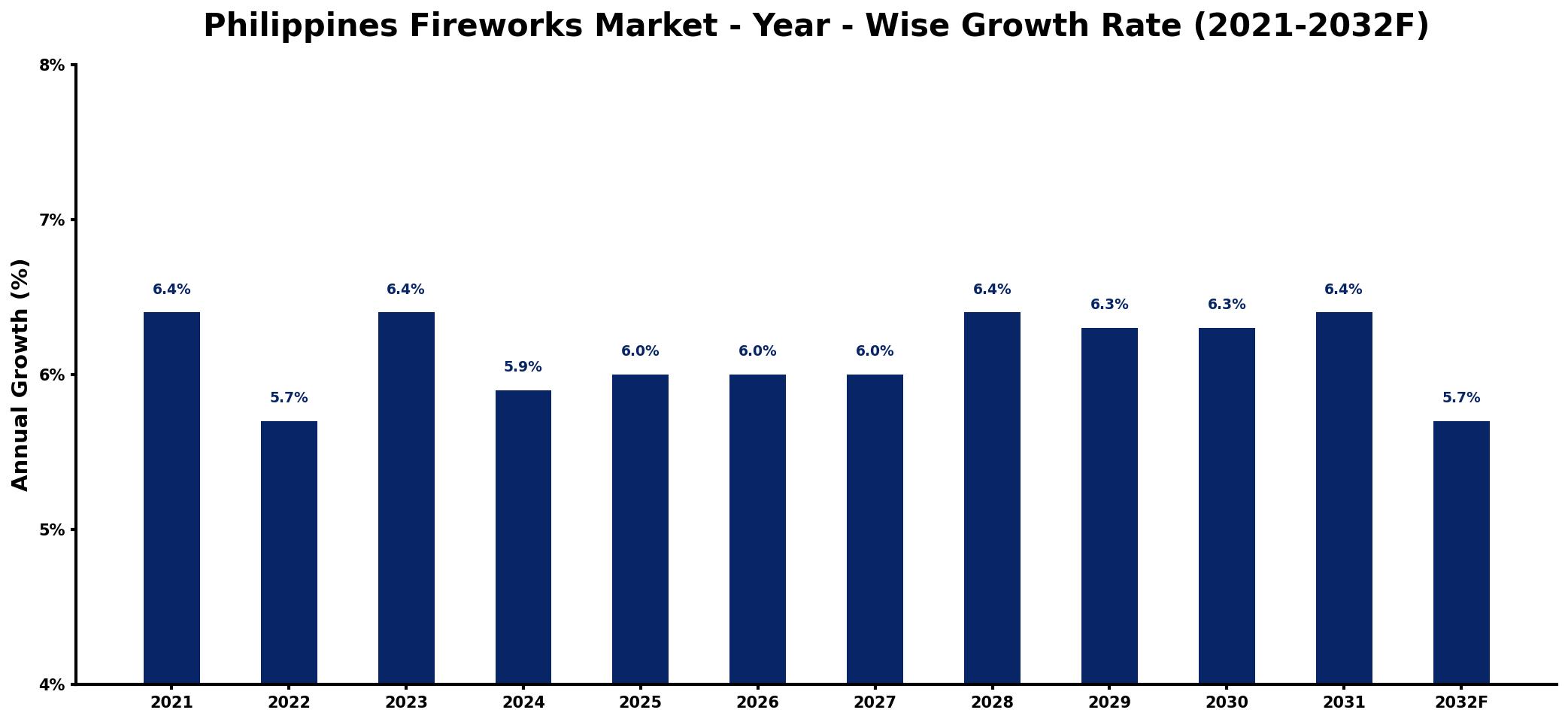 Philippines Fireworks Market Year-wise Growth Rate and Key Drivers