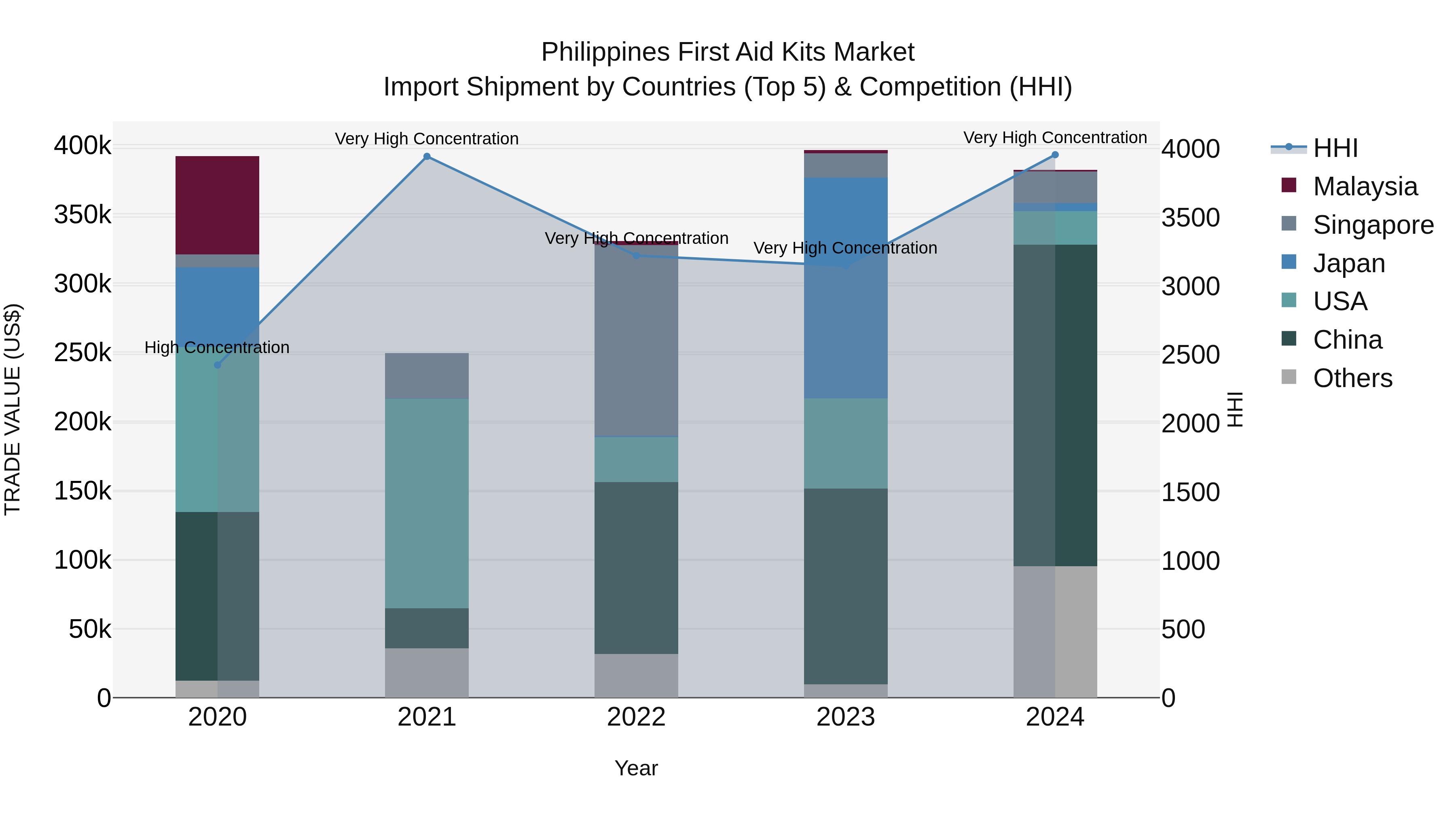 Philippines First Aid Kits Market Top 5 Importing Countries and Market Competition (HHI) Analysis