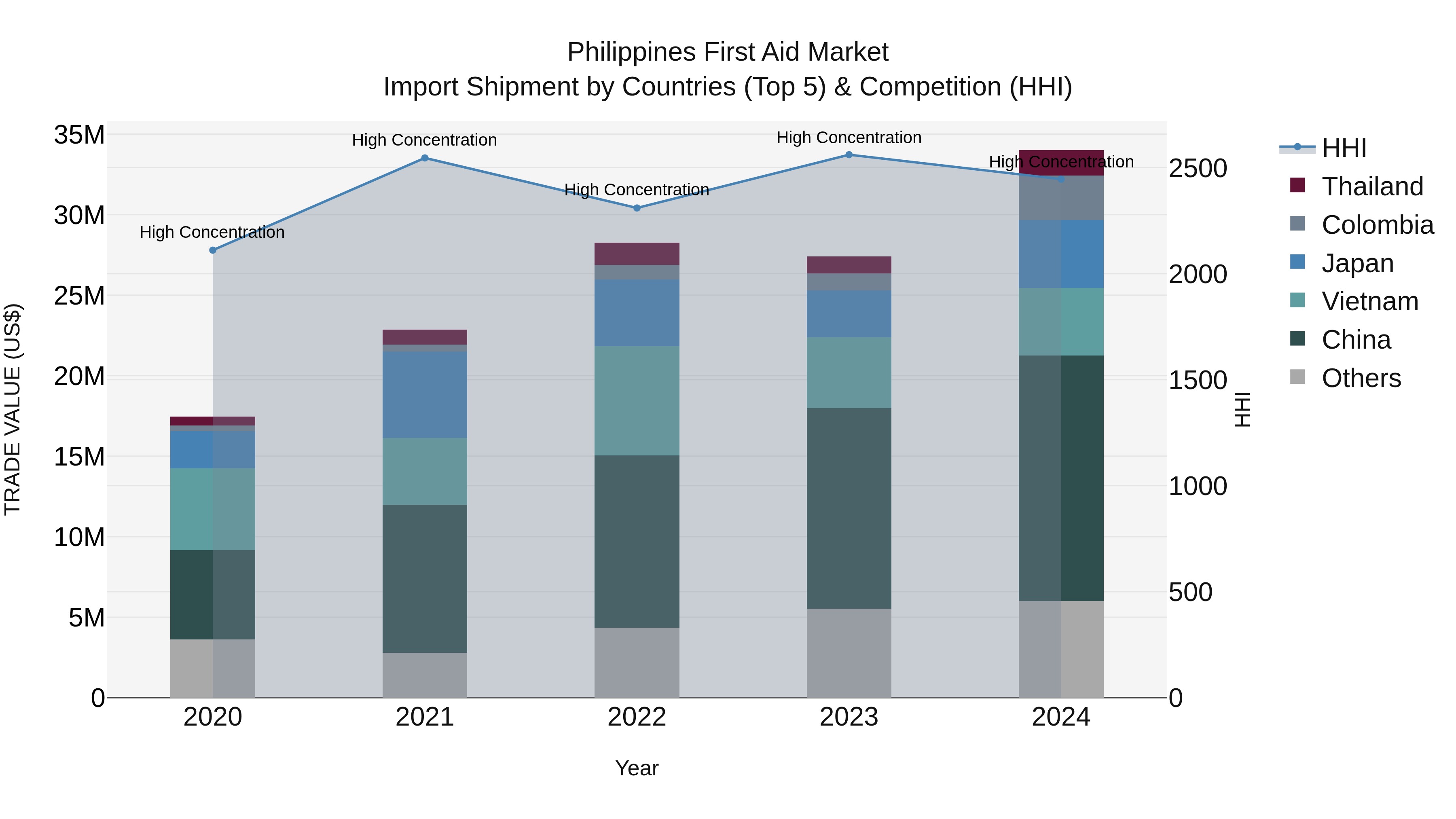 Philippines First Aid Market Top 5 Importing Countries and Market Competition (HHI) Analysis