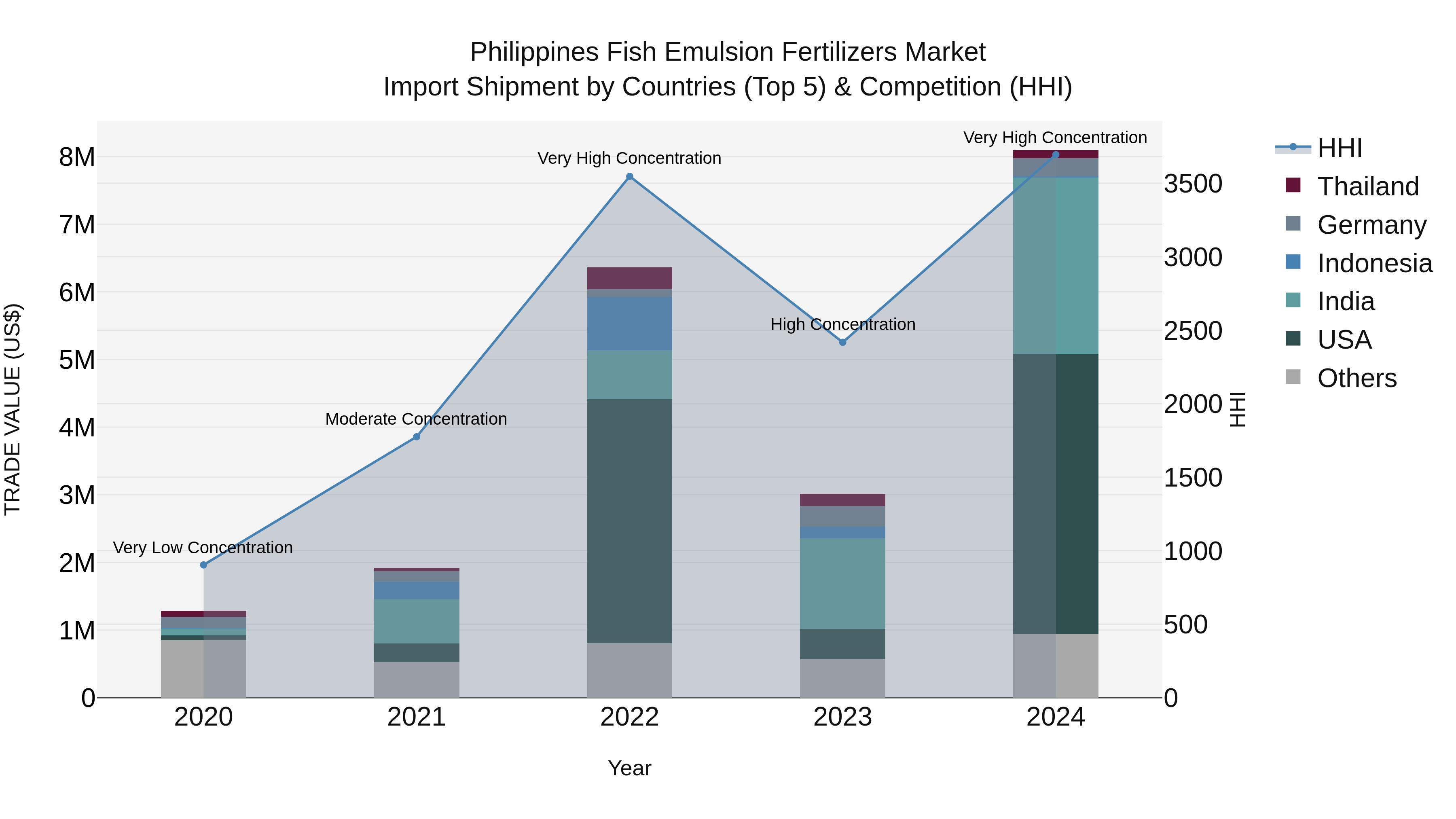 Philippines Fish Emulsion Fertilizers Market Top 5 Importing Countries and Market Competition (HHI) Analysis