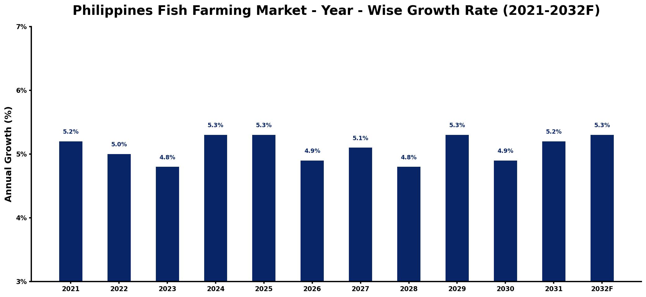 Philippines Fish Farming Market Year-wise Growth Rate and Key Drivers