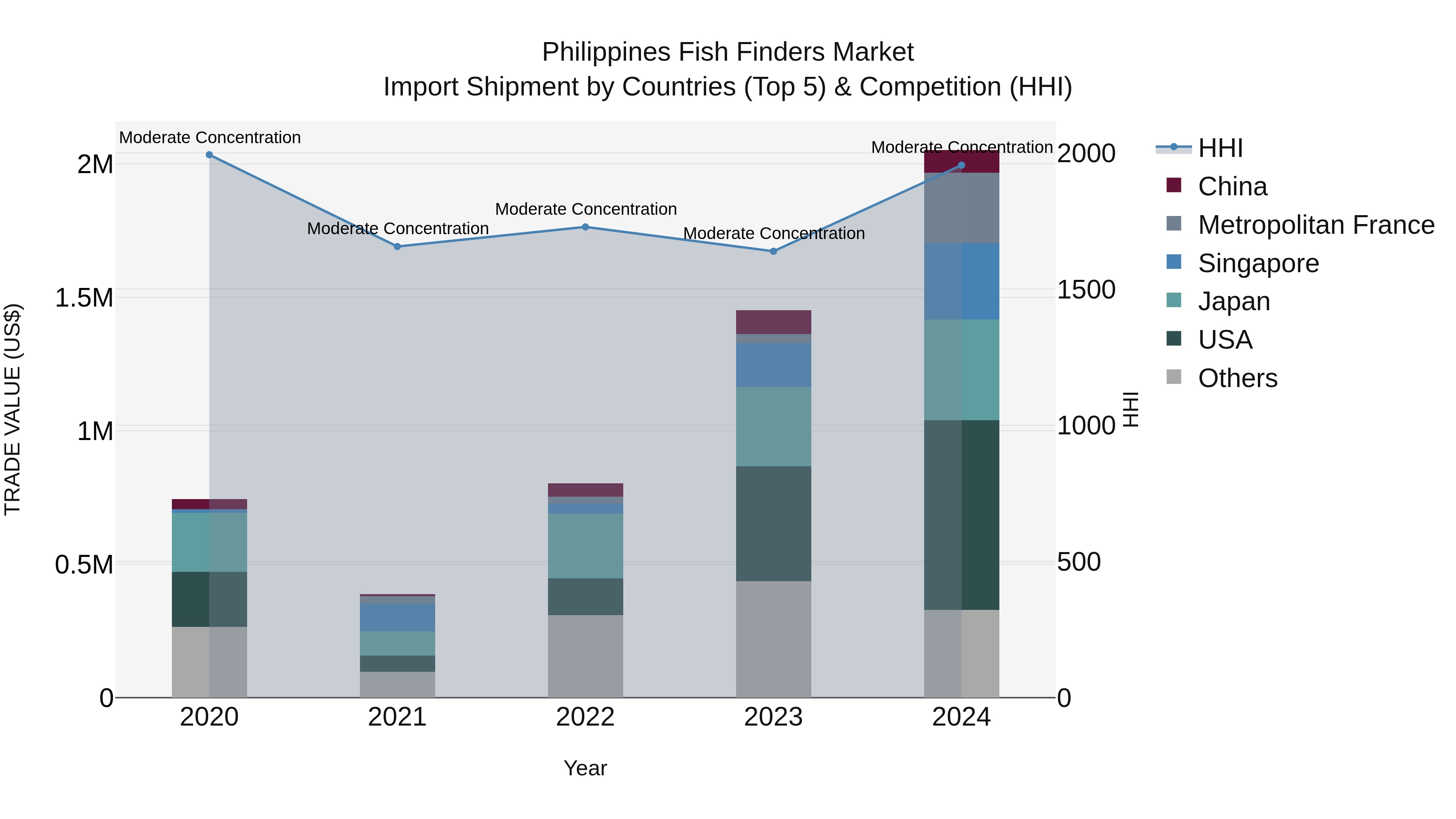 Philippines Fish Finders Market Top 5 Importing Countries and Market Competition (HHI) Analysis