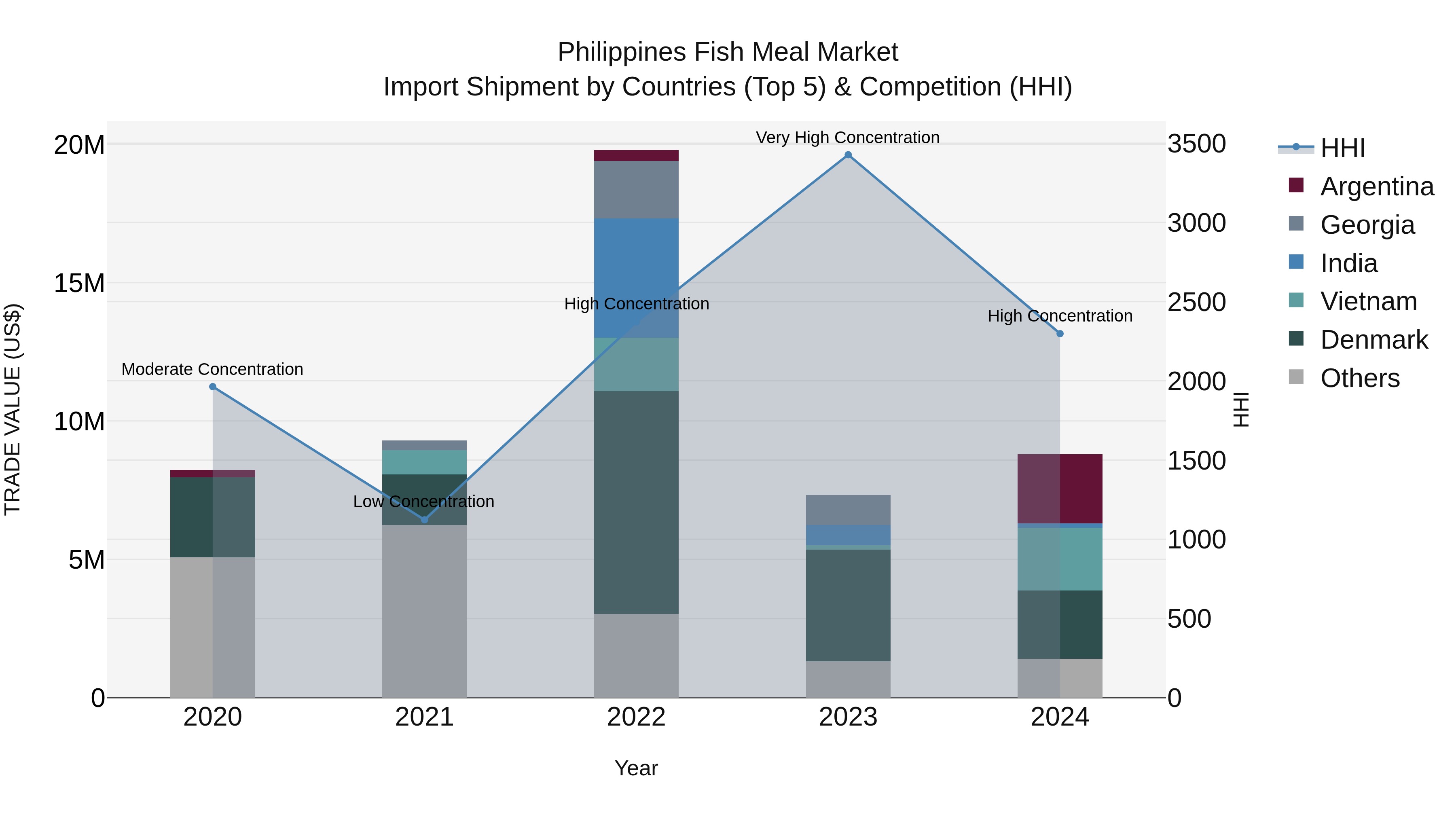 Philippines Fish Meal Market Top 5 Importing Countries and Market Competition (HHI) Analysis