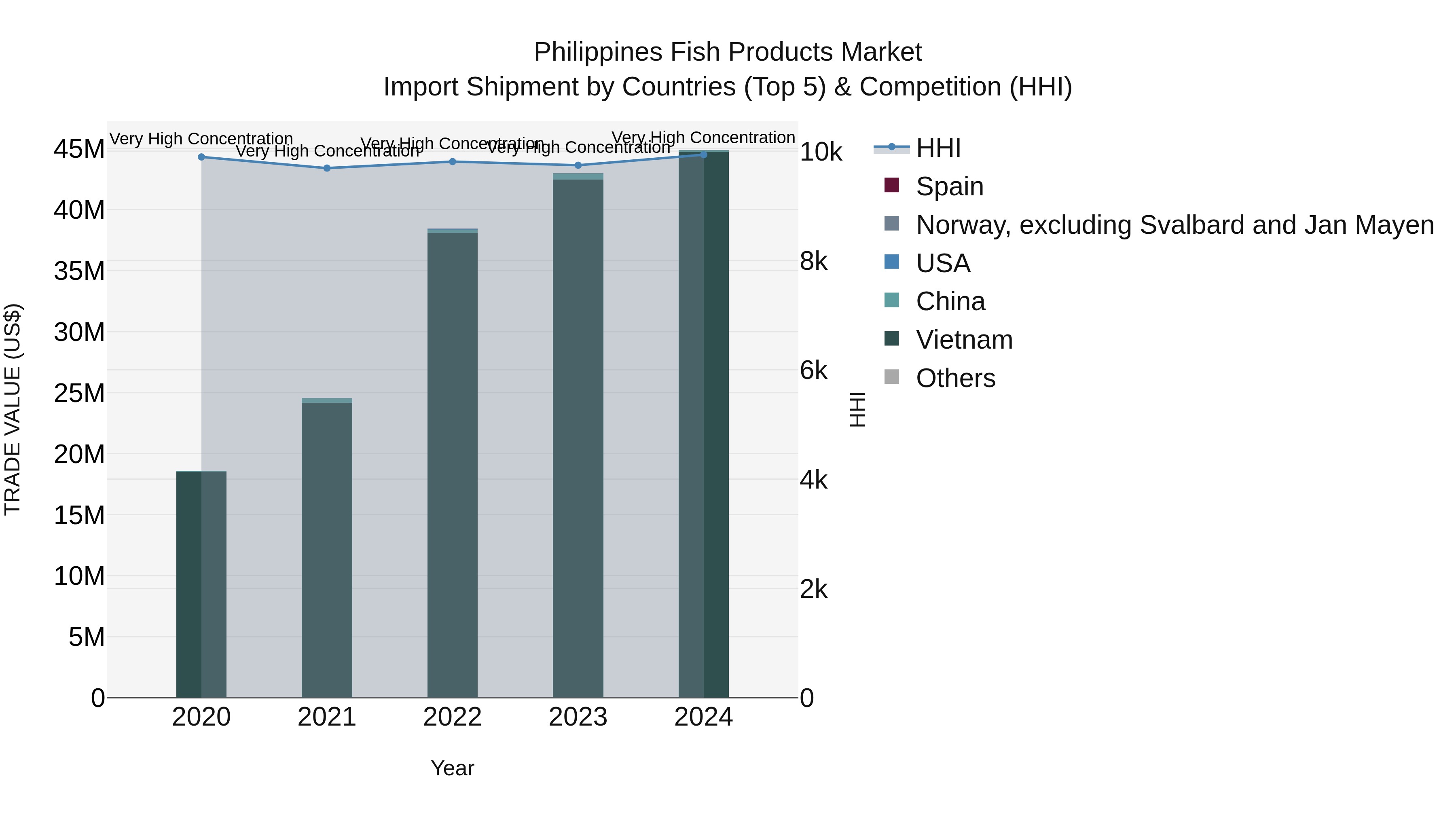 Philippines Fish Products Market Top 5 Importing Countries and Market Competition (HHI) Analysis
