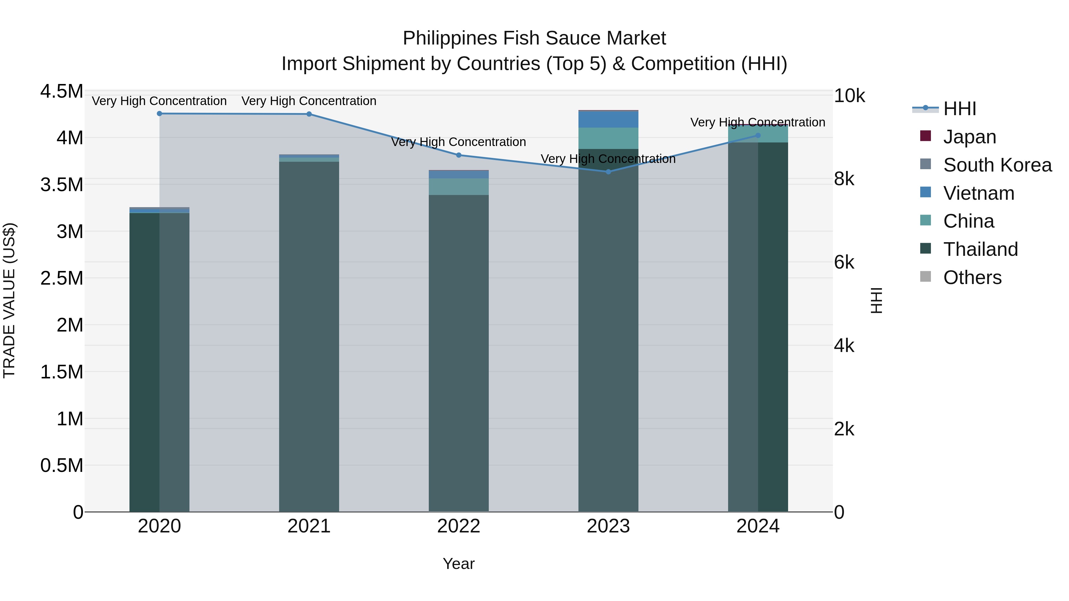 Philippines Fish Sauce Market Top 5 Importing Countries and Market Competition (HHI) Analysis