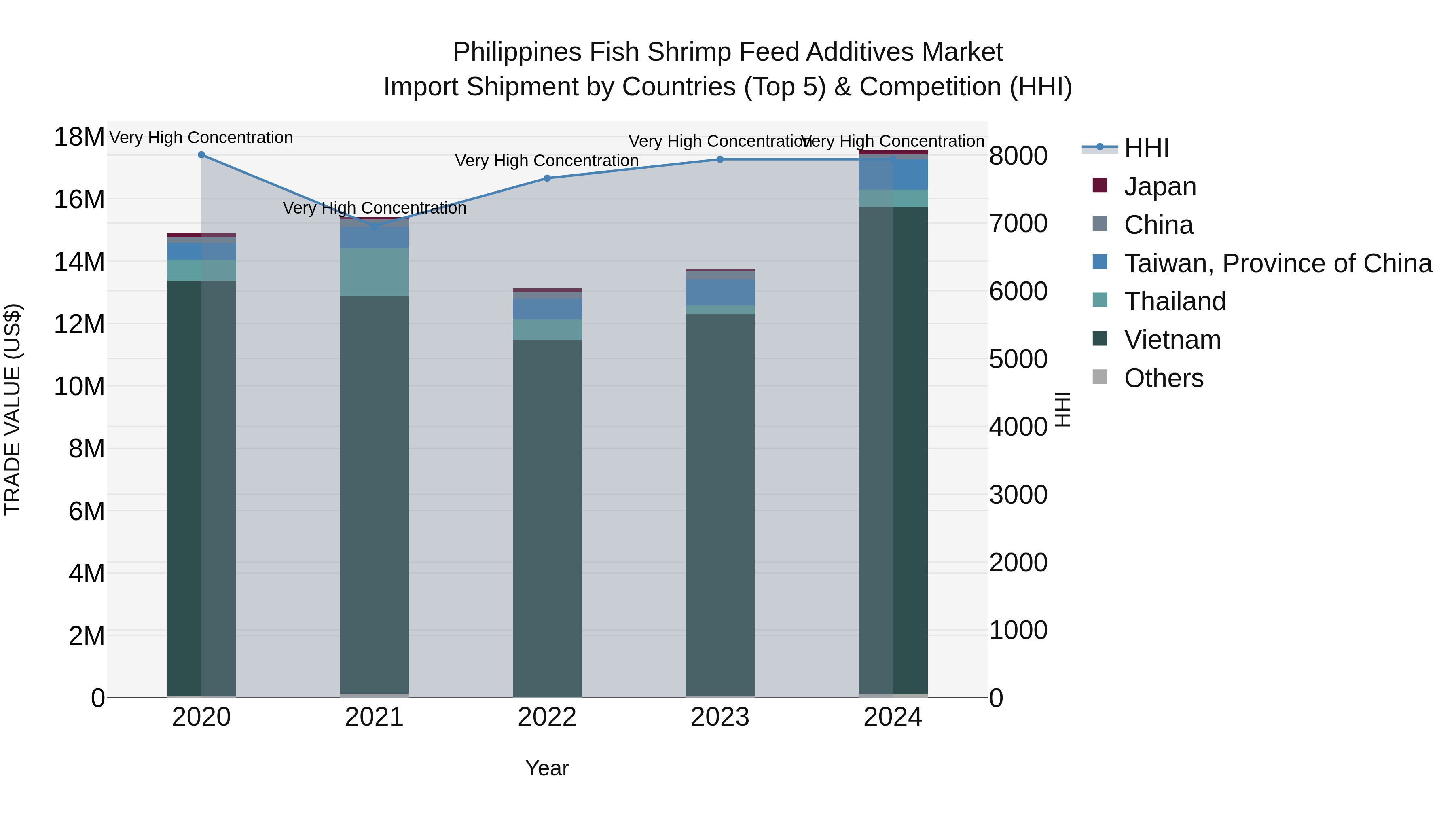 Philippines Fish Shrimp Feed Additives Market Top 5 Importing Countries and Market Competition (HHI) Analysis