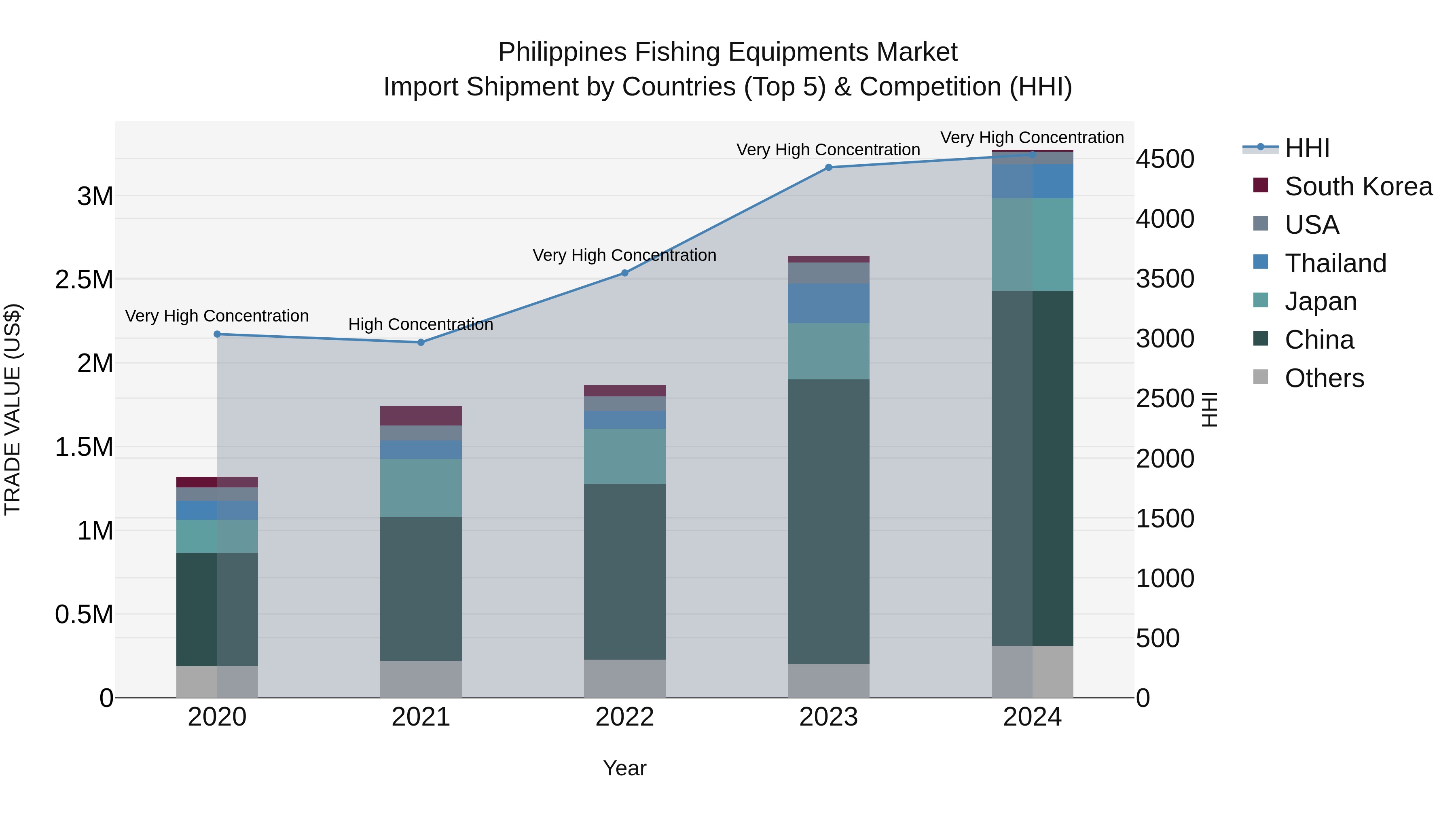 Philippines Fishing Equipments Market Top 5 Importing Countries and Market Competition (HHI) Analysis