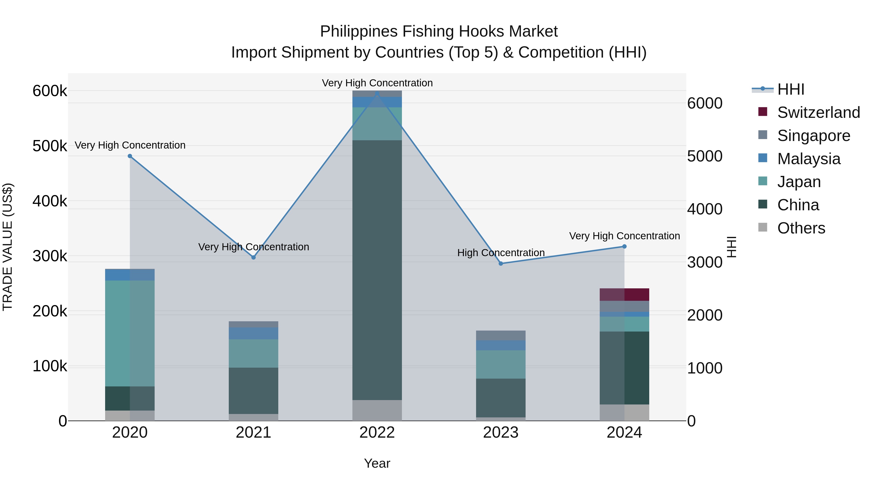 Philippines Fishing Hooks Market Top 5 Importing Countries and Market Competition (HHI) Analysis