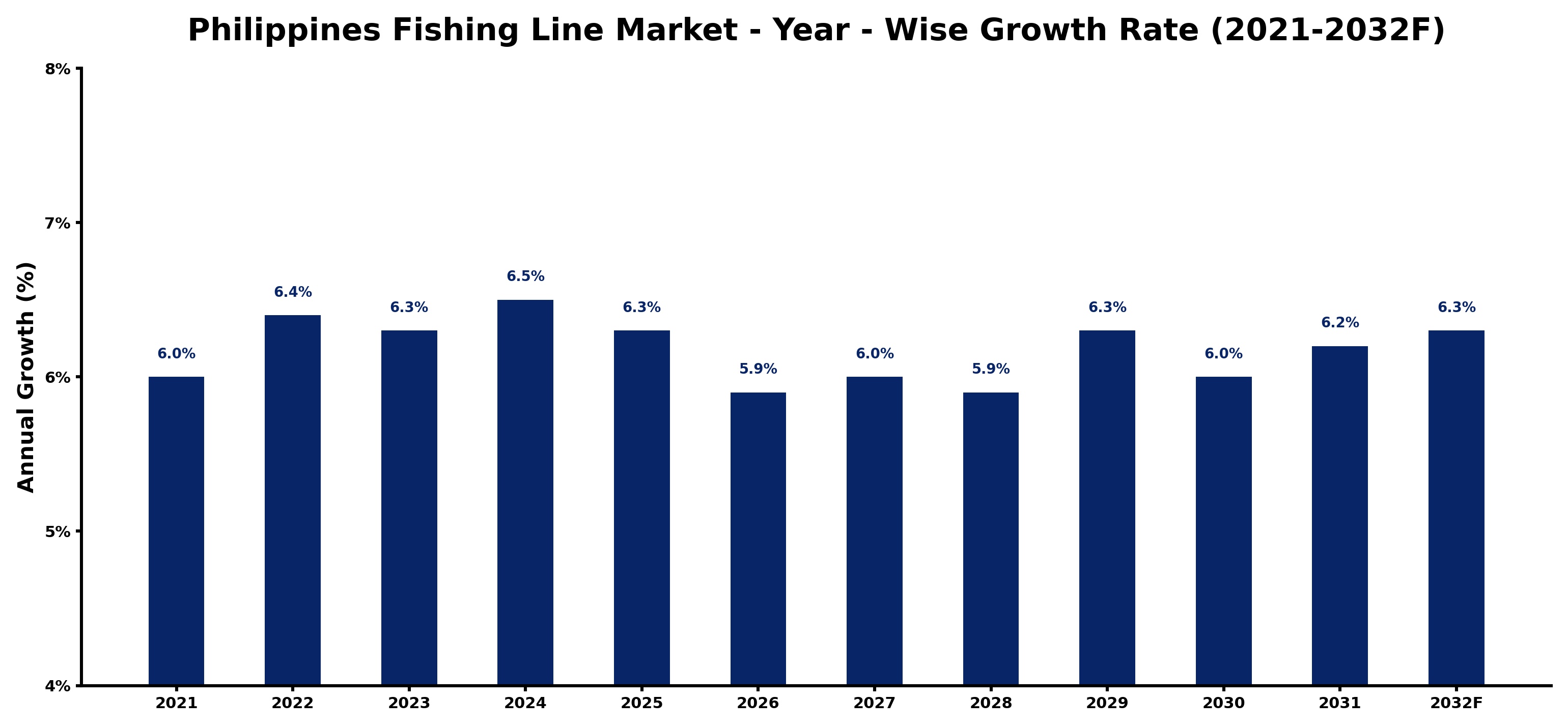 Philippines Fishing Line Market Year-wise Growth Rate and Key Drivers