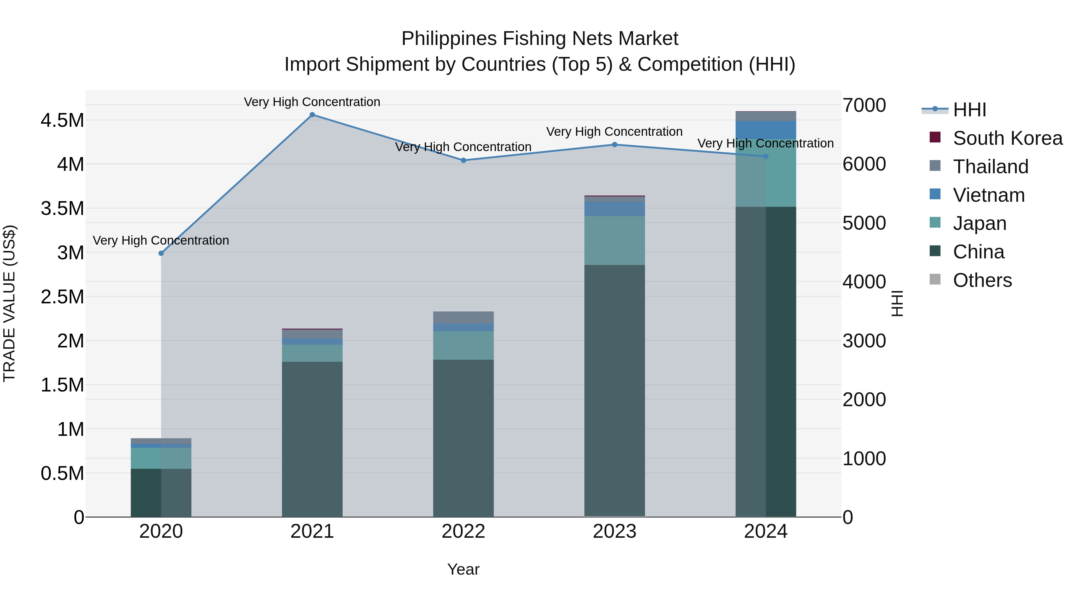 Philippines Fishing Nets Market Top 5 Importing Countries and Market Competition (HHI) Analysis
