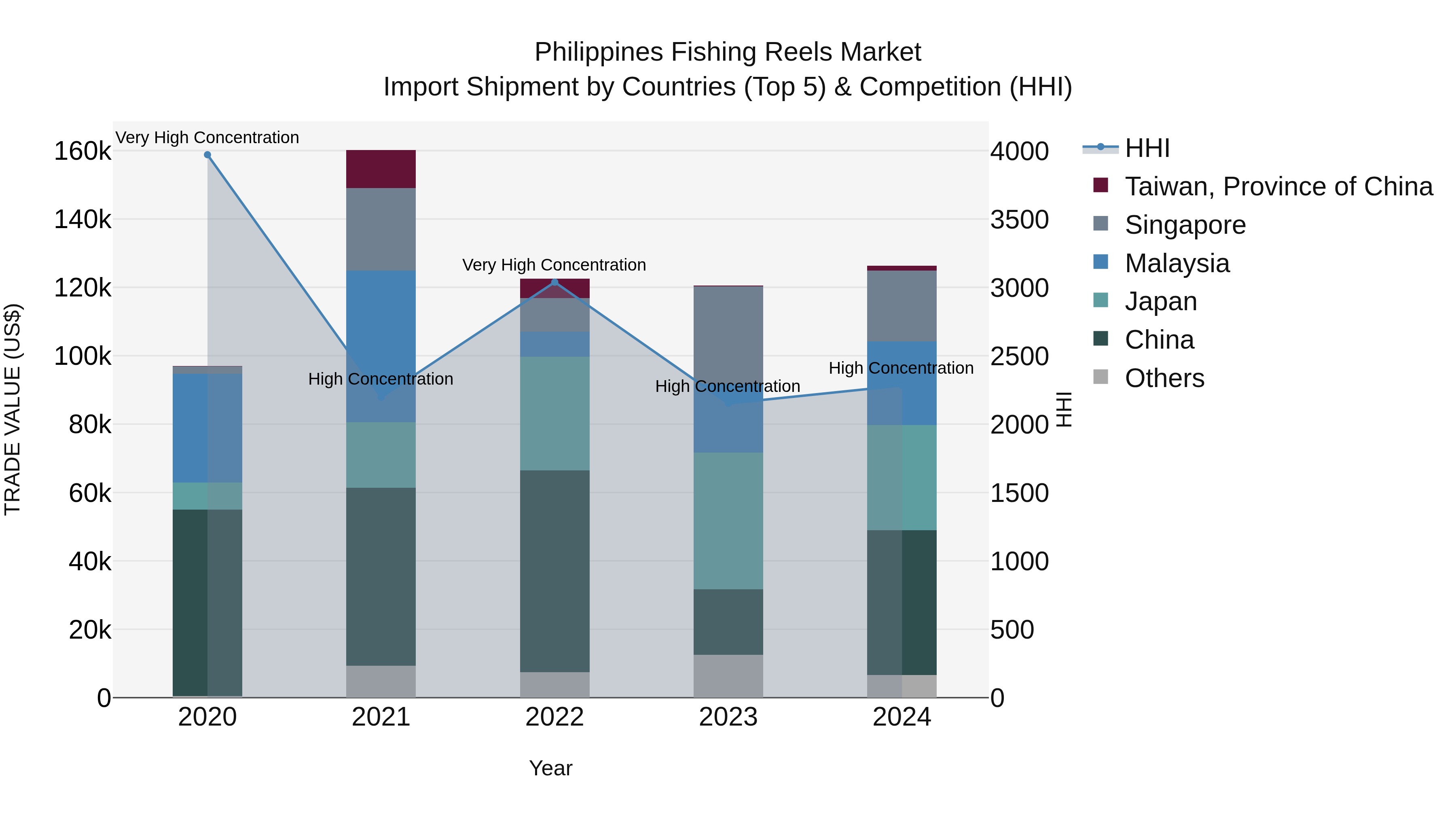 Philippines Fishing Reels Market Top 5 Importing Countries and Market Competition (HHI) Analysis