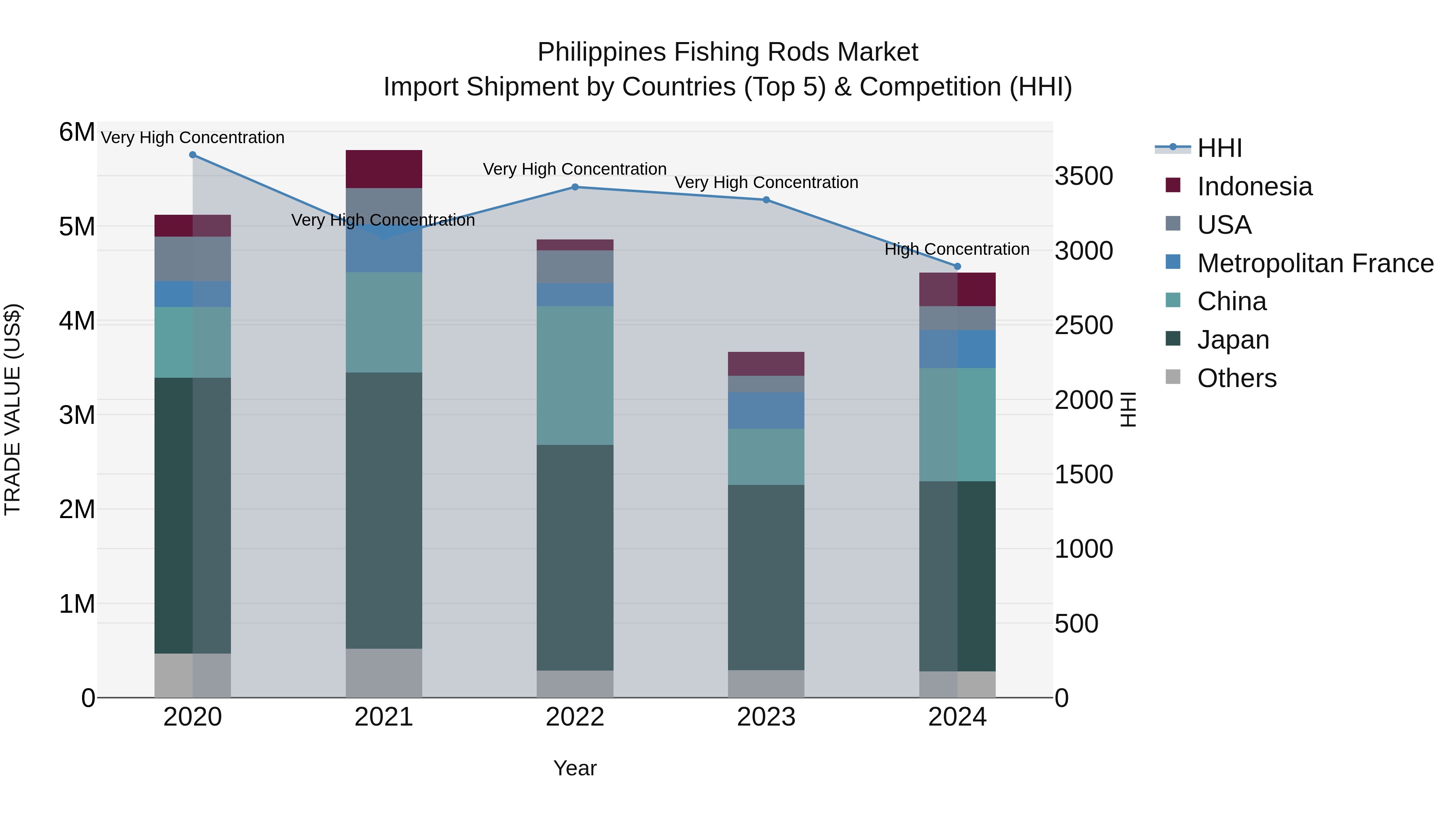 Philippines Fishing Rods Market Top 5 Importing Countries and Market Competition (HHI) Analysis