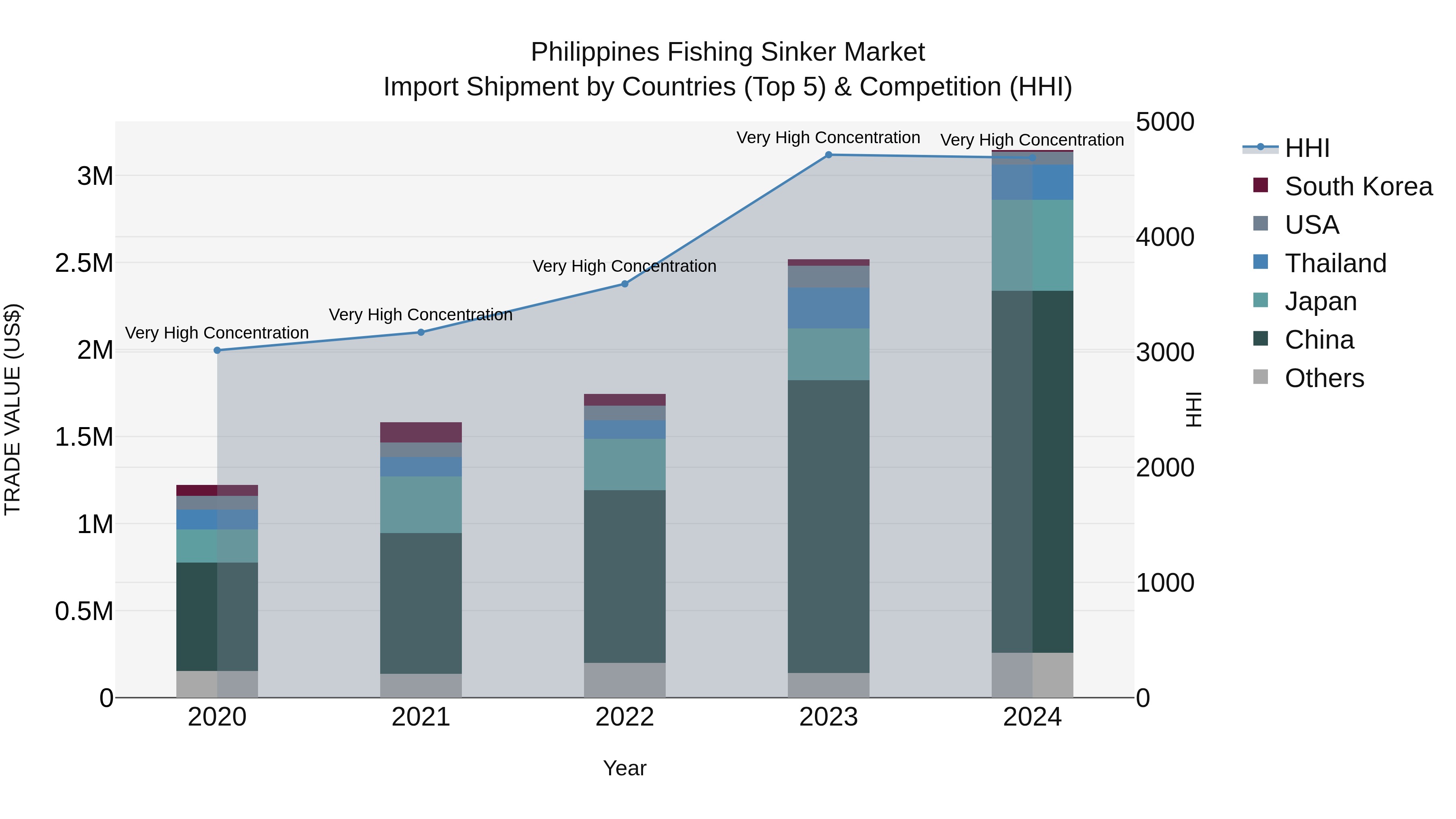 Philippines Fishing Sinker Market Top 5 Importing Countries and Market Competition (HHI) Analysis