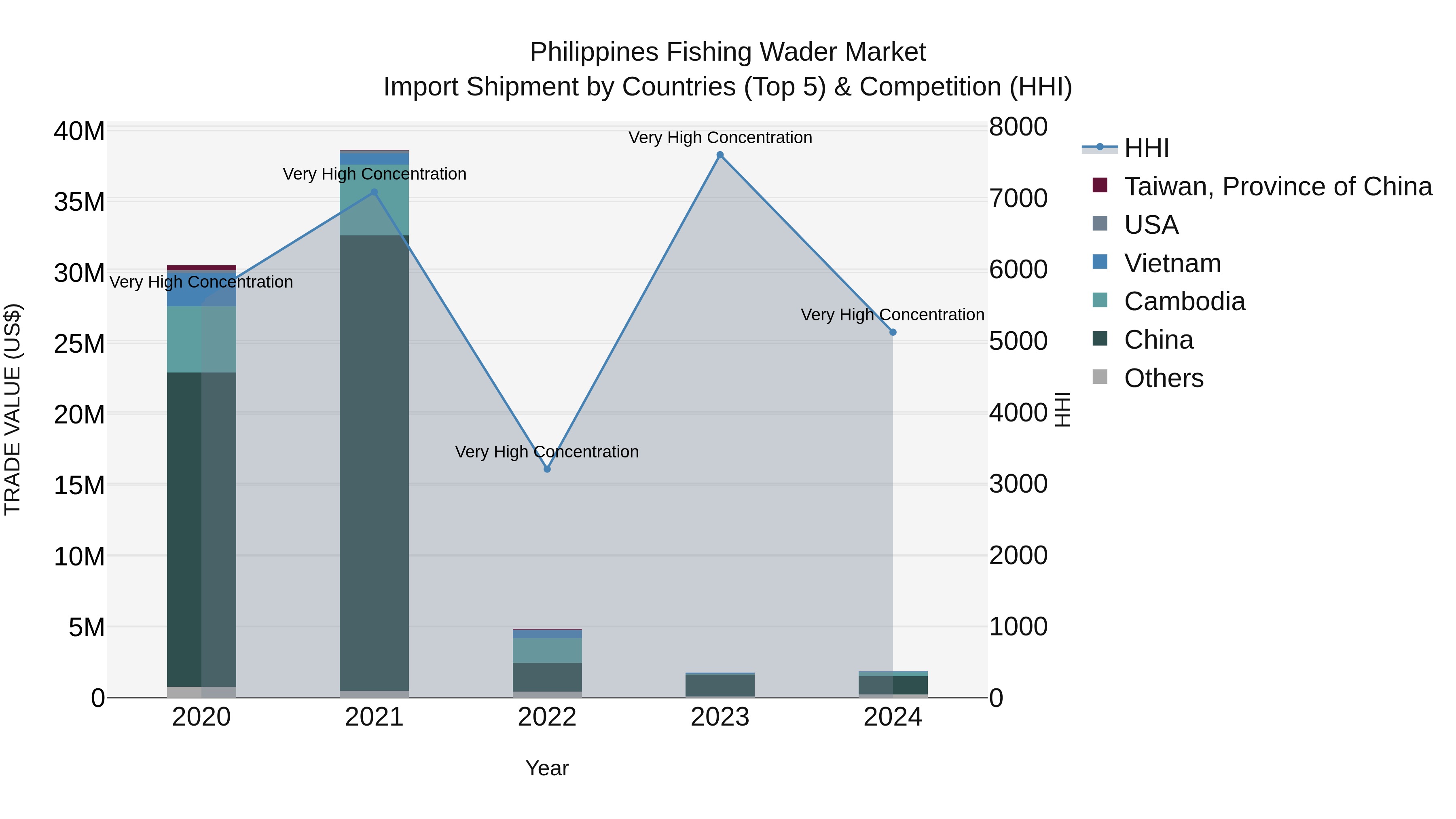 Philippines Fishing Wader Market Top 5 Importing Countries and Market Competition (HHI) Analysis