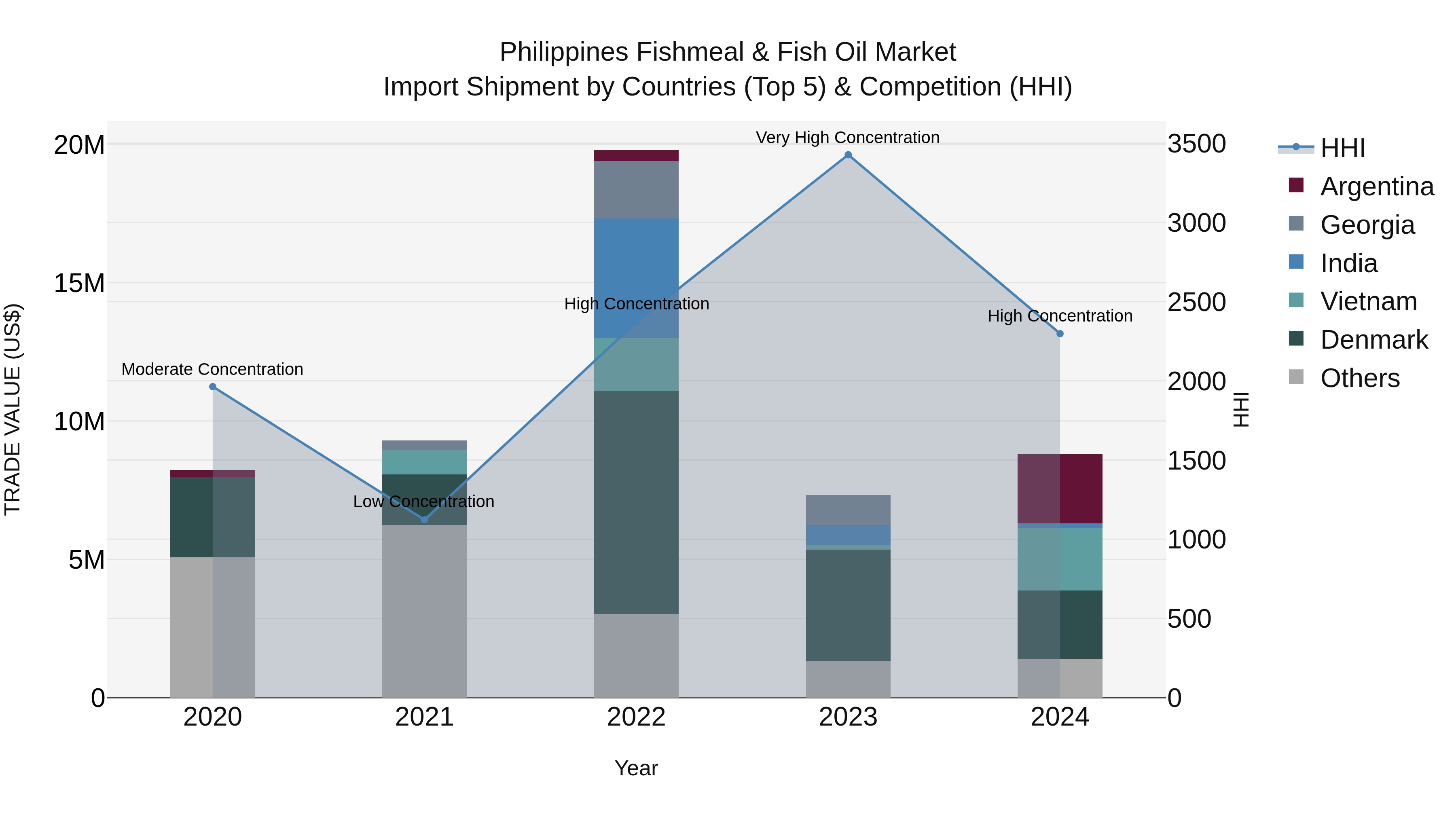 Philippines Fishmeal & Fish Oil Market Top 5 Importing Countries and Market Competition (HHI) Analysis