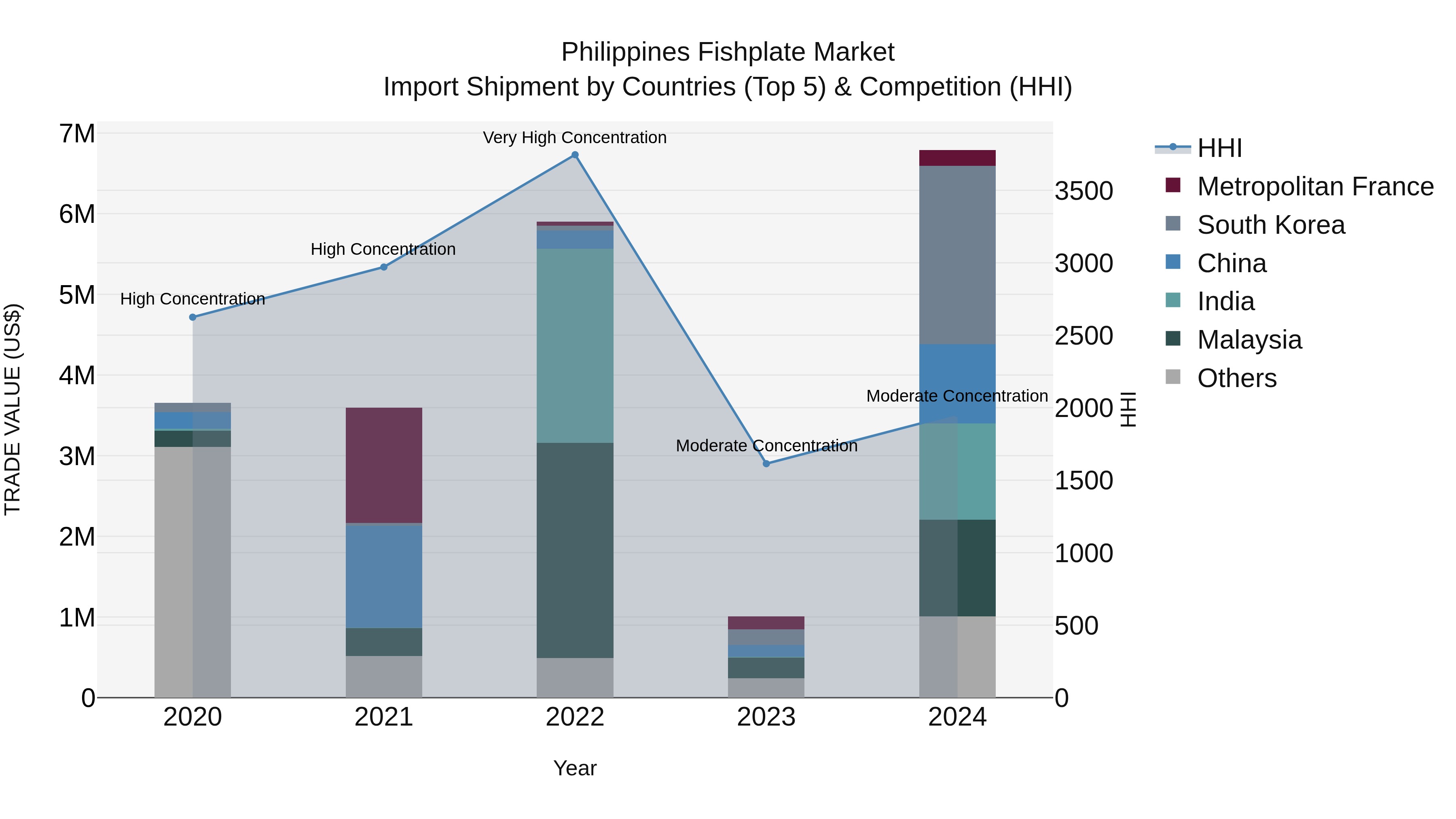 Philippines Fishplate Market Top 5 Importing Countries and Market Competition (HHI) Analysis