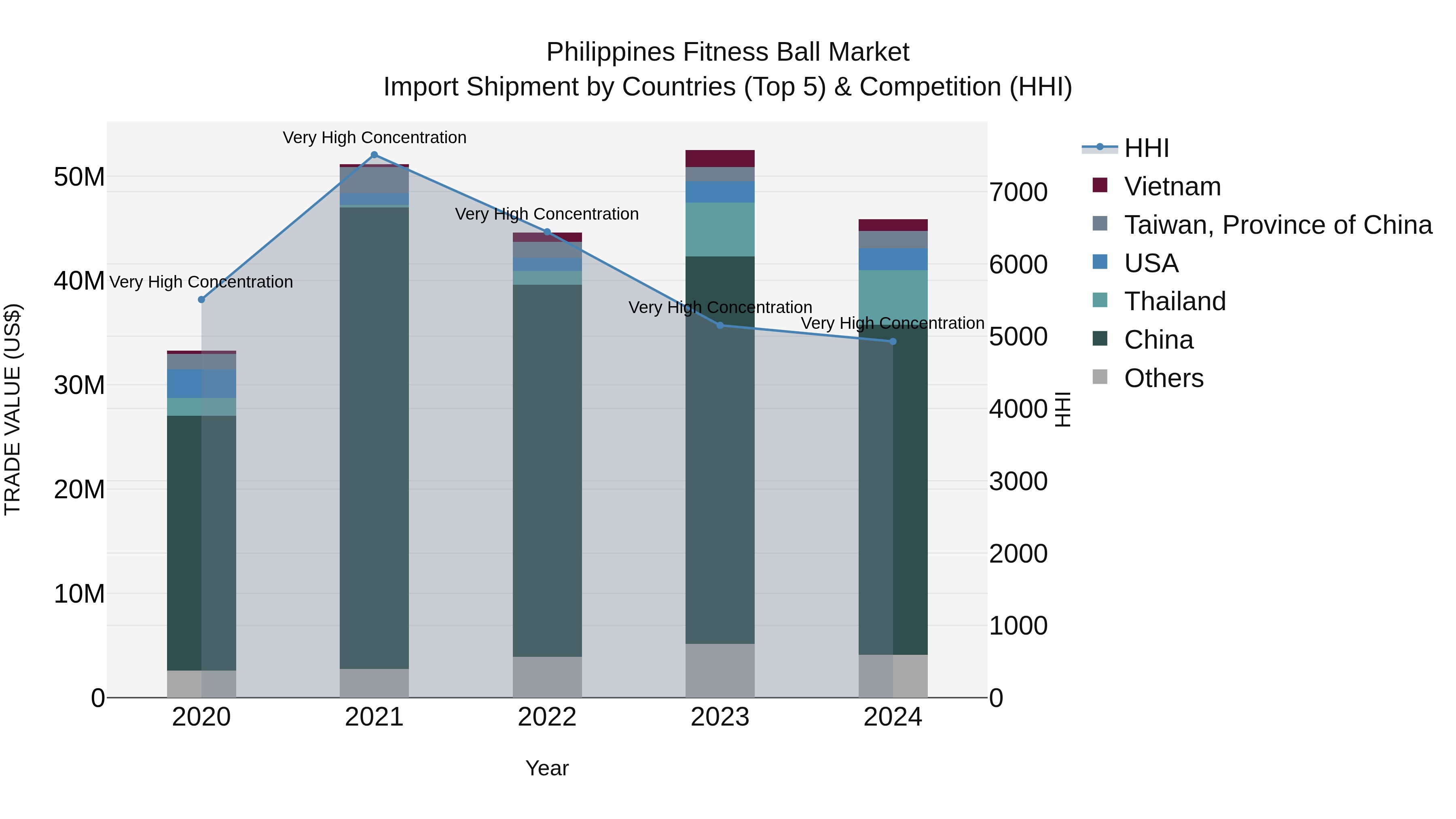 Philippines Fitness Ball Market Top 5 Importing Countries and Market Competition (HHI) Analysis