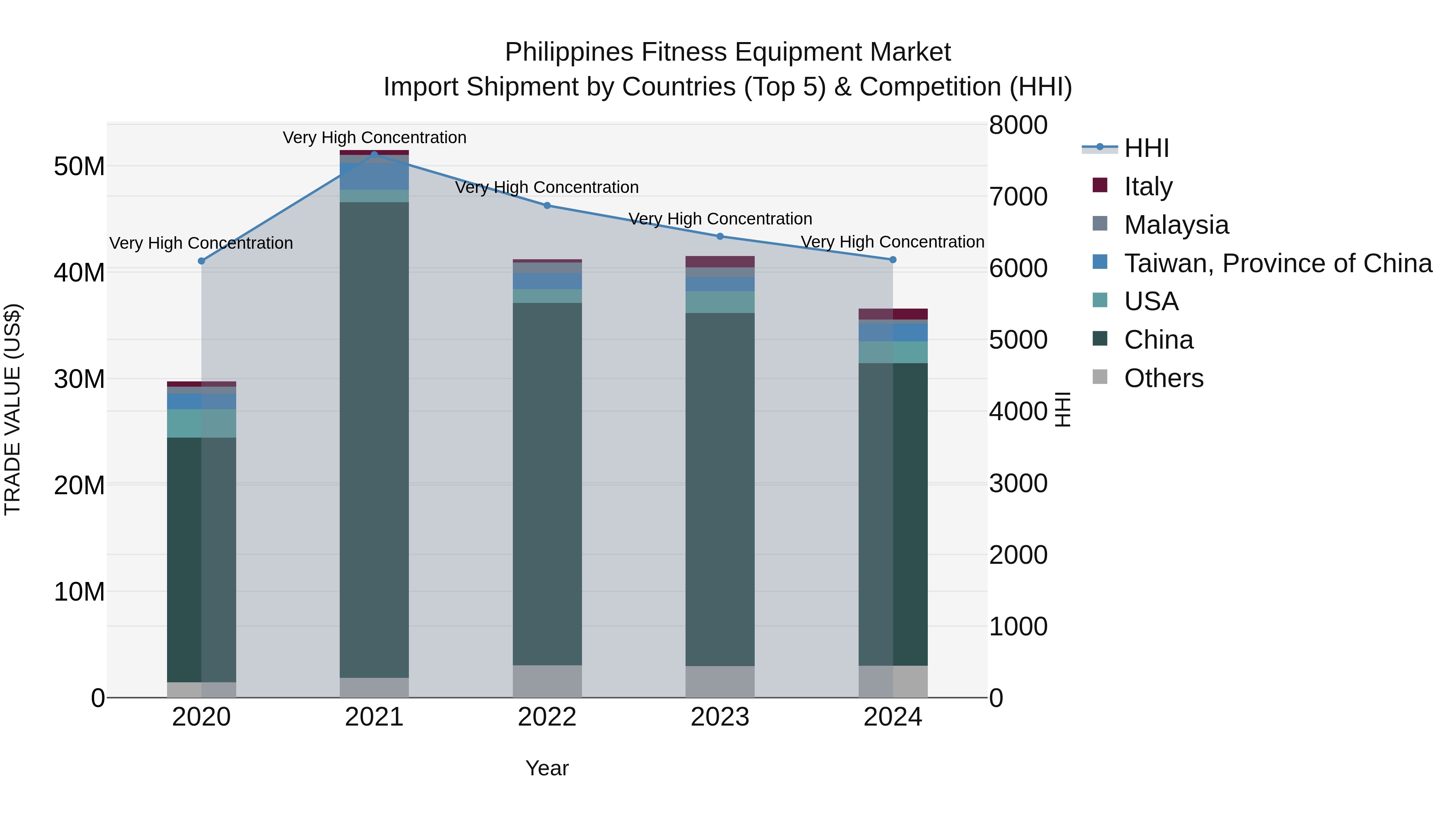 Philippines Fitness Equipment Market Top 5 Importing Countries and Market Competition (HHI) Analysis