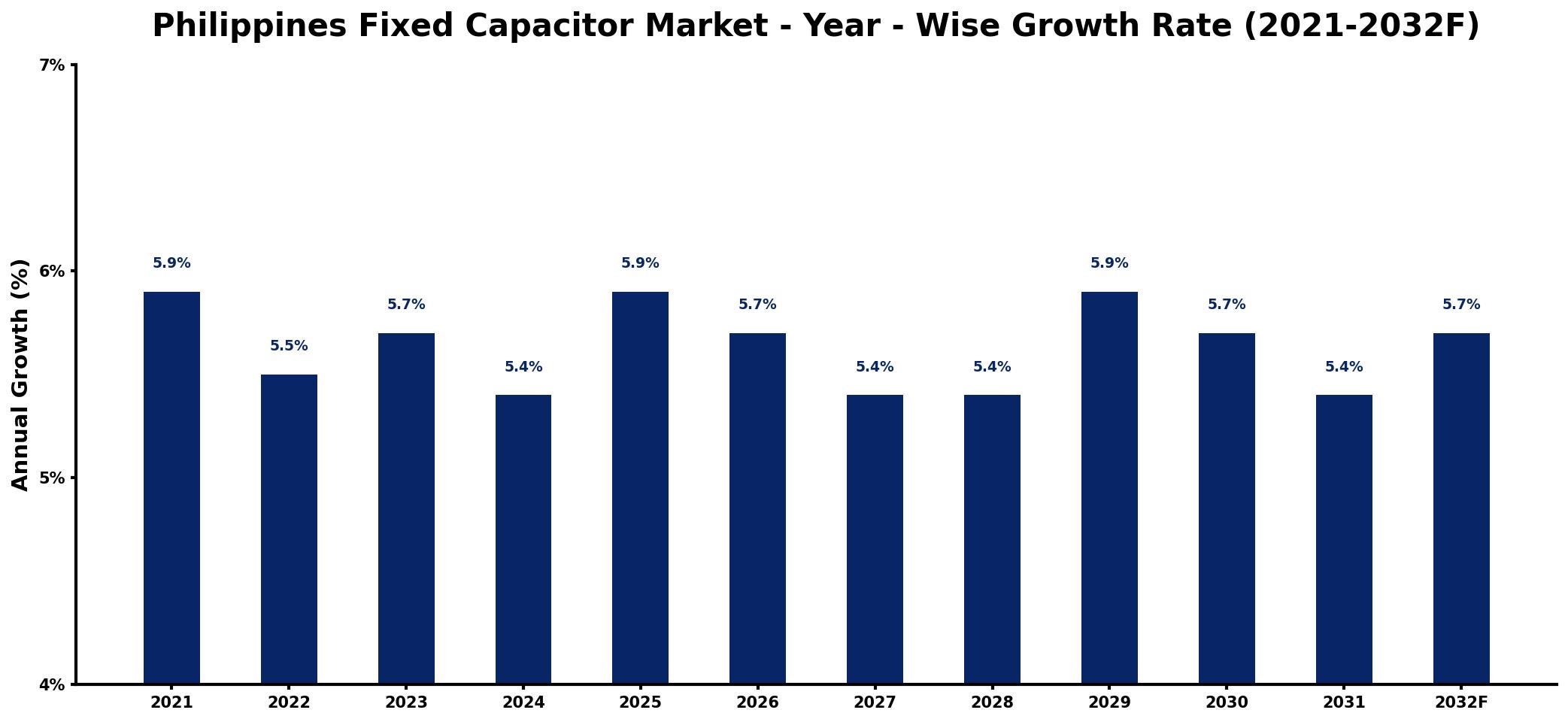 Philippines Fixed Capacitor Market Year-wise Growth Rate and Key Drivers