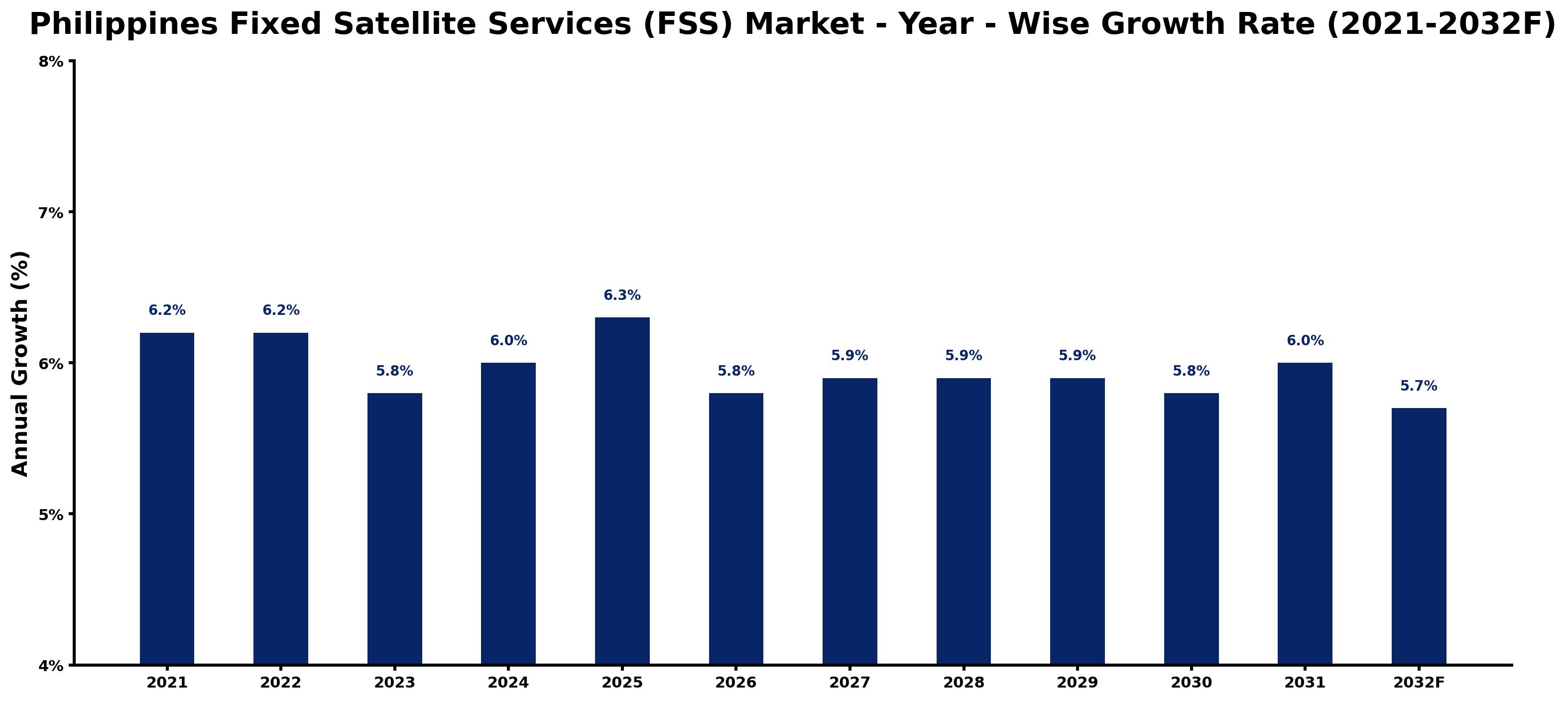 Philippines Fixed Satellite Services (FSS) Market Year-wise Growth Rate and Key Drivers