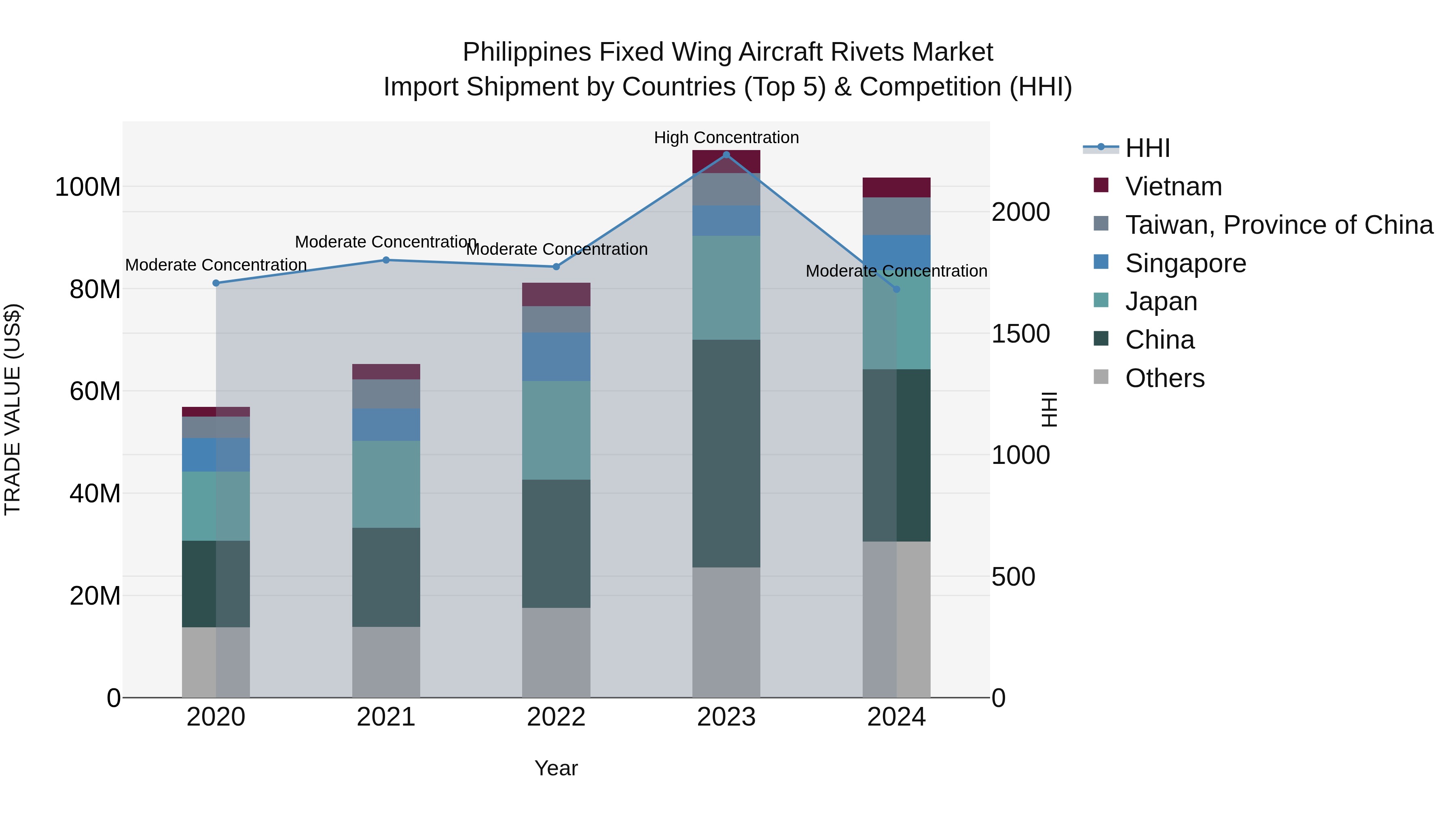 Philippines Fixed Wing Aircraft Rivets Market Top 5 Importing Countries and Market Competition (HHI) Analysis