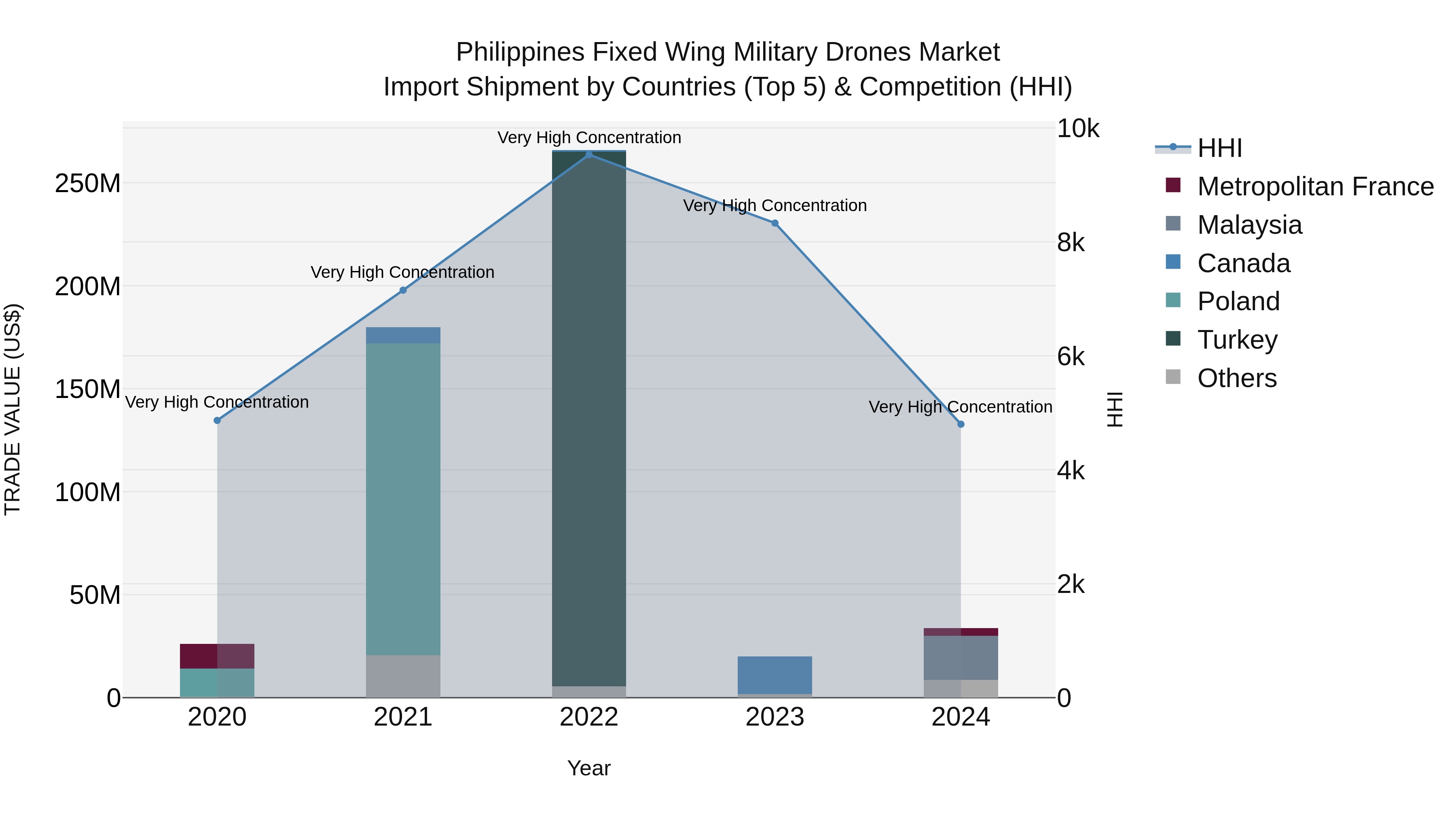 Philippines Fixed Wing Military Drones Market Top 5 Importing Countries and Market Competition (HHI) Analysis