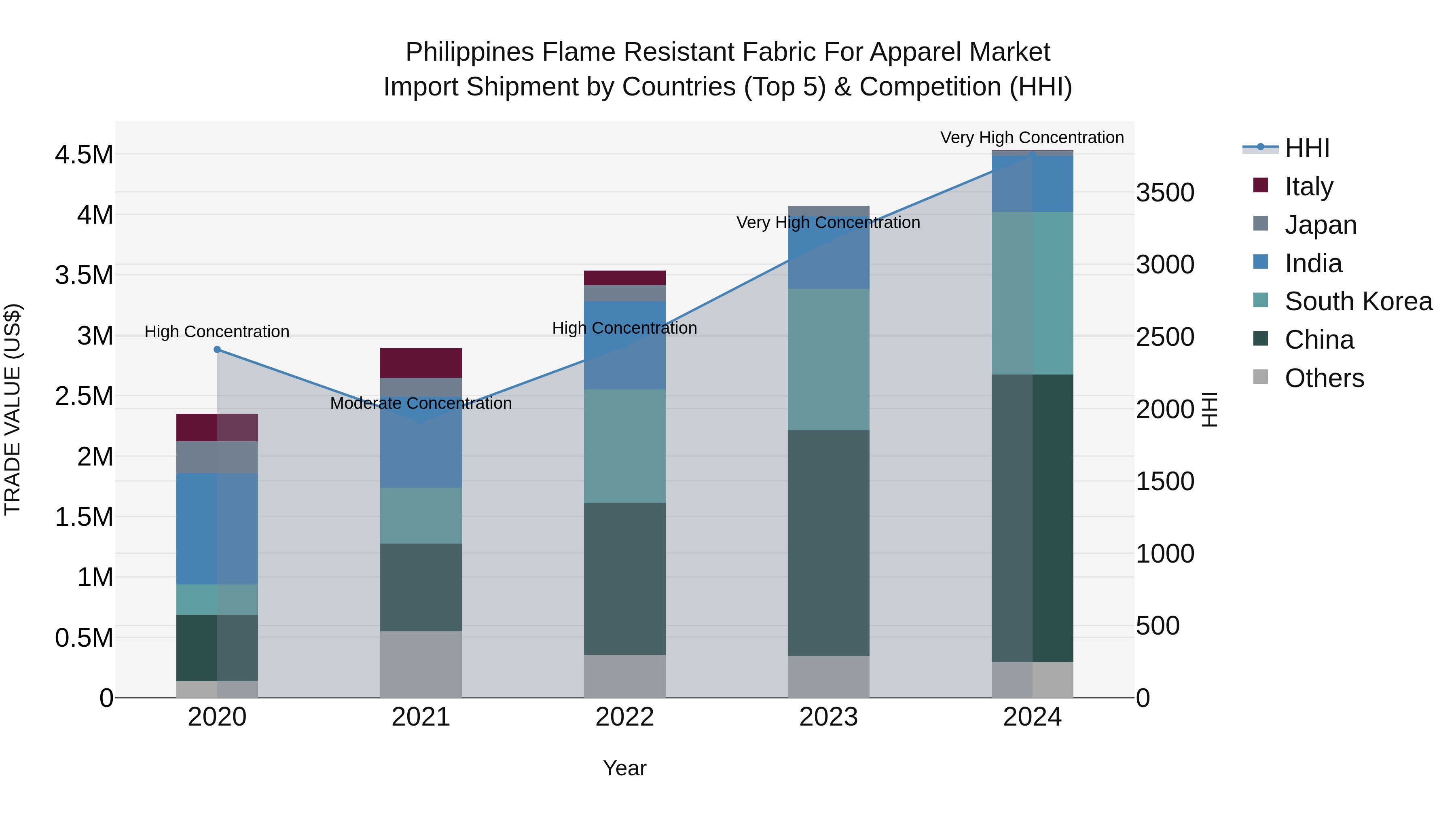 Philippines Flame Resistant Fabric For Apparel Market Top 5 Importing Countries and Market Competition (HHI) Analysis