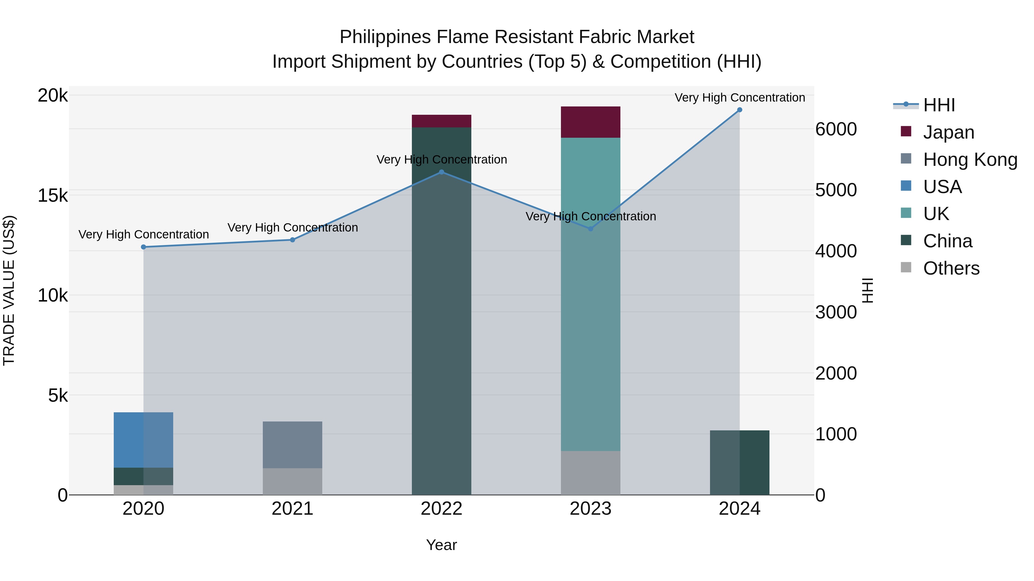 Philippines Flame Resistant Fabric Market Top 5 Importing Countries and Market Competition (HHI) Analysis